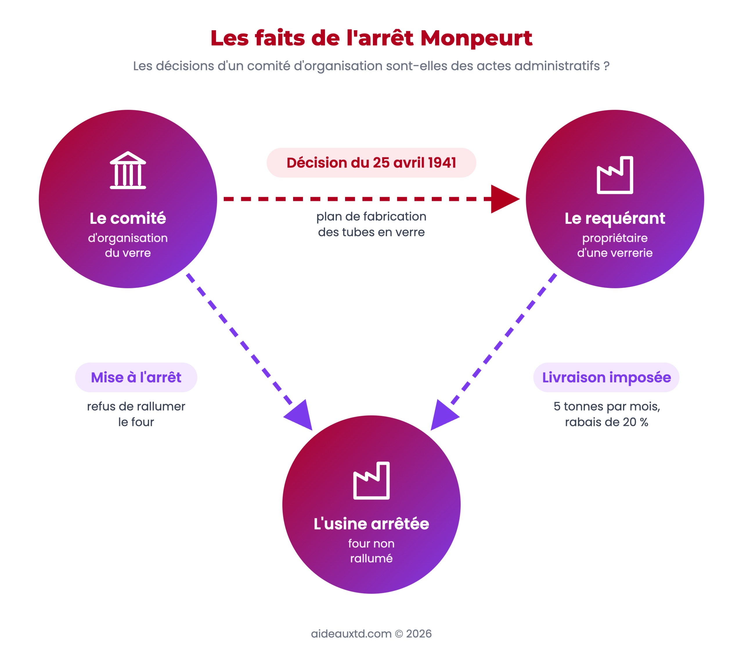 Schéma des faits de l'arrêt Monpeurt : le comité d'organisation du verre, le requérant et l'usine mise à l'arrêt