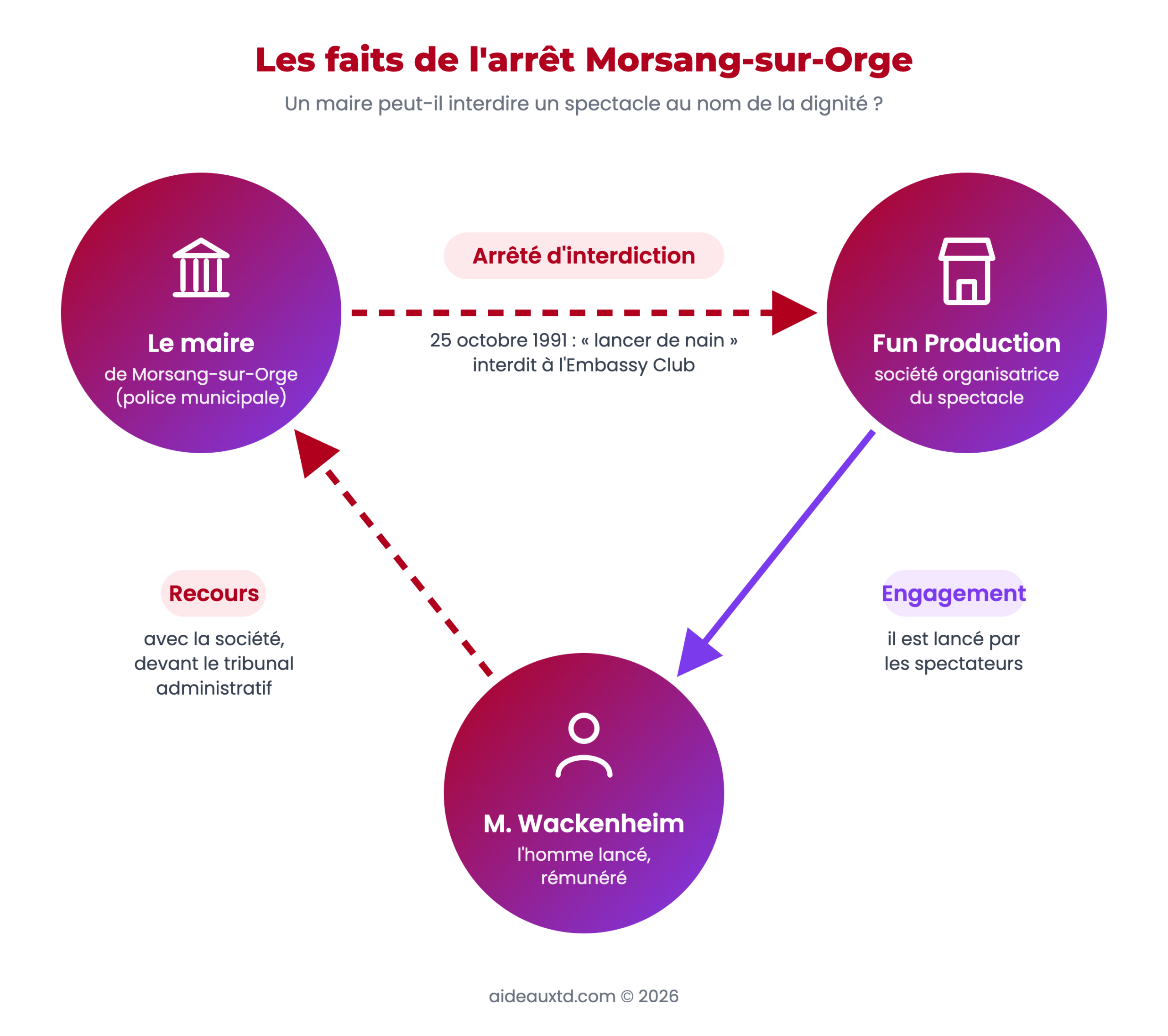 Schéma des faits de l'arrêt Morsang-sur-Orge : le maire interdit le spectacle de lancer de nain organisé par la société Fun Production ; M. Wackenheim, l'homme lancé, et la société forment un recours