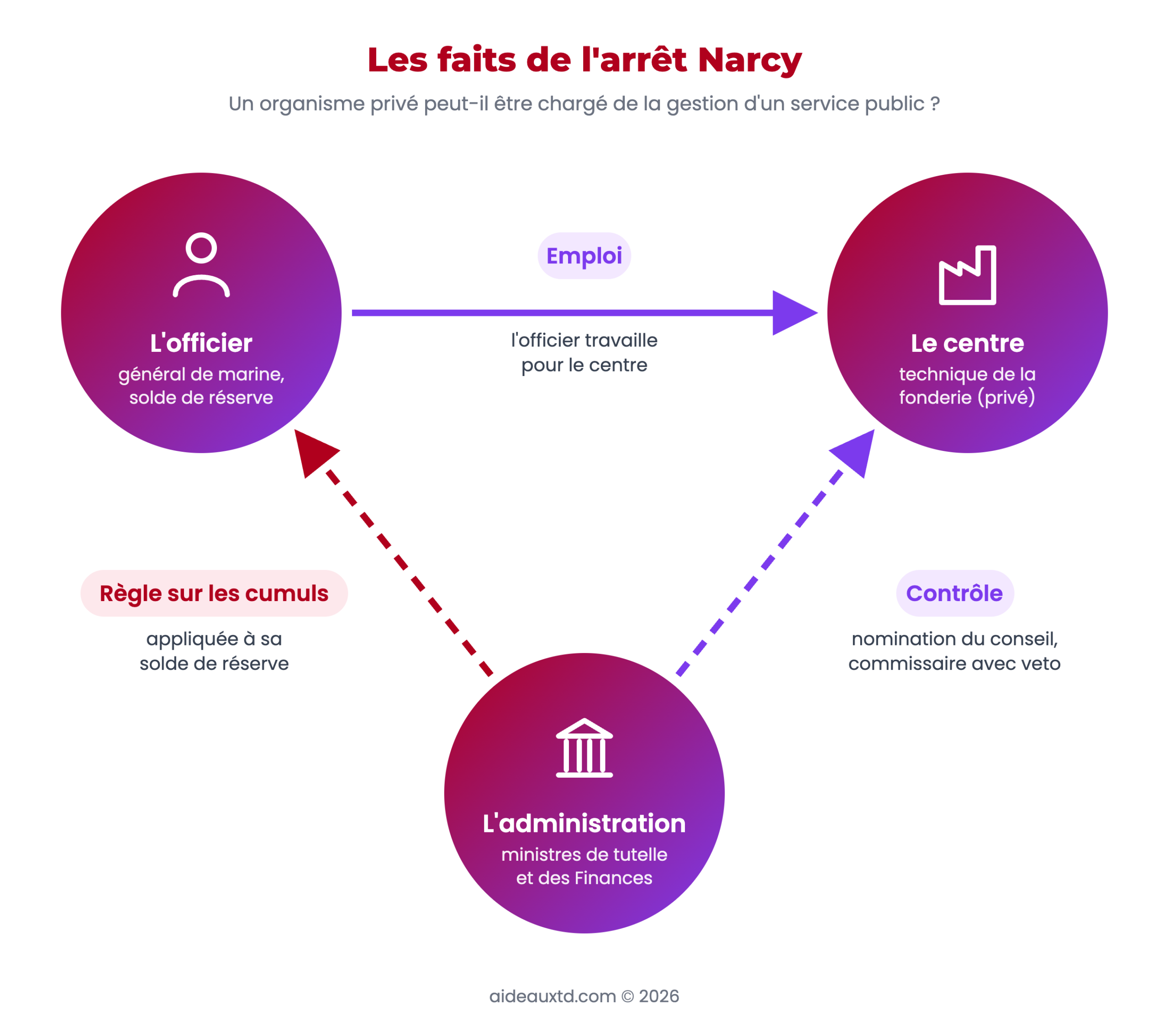 Schéma des faits de l'arrêt Narcy : l'officier, le centre technique des industries de la fonderie et l'administration