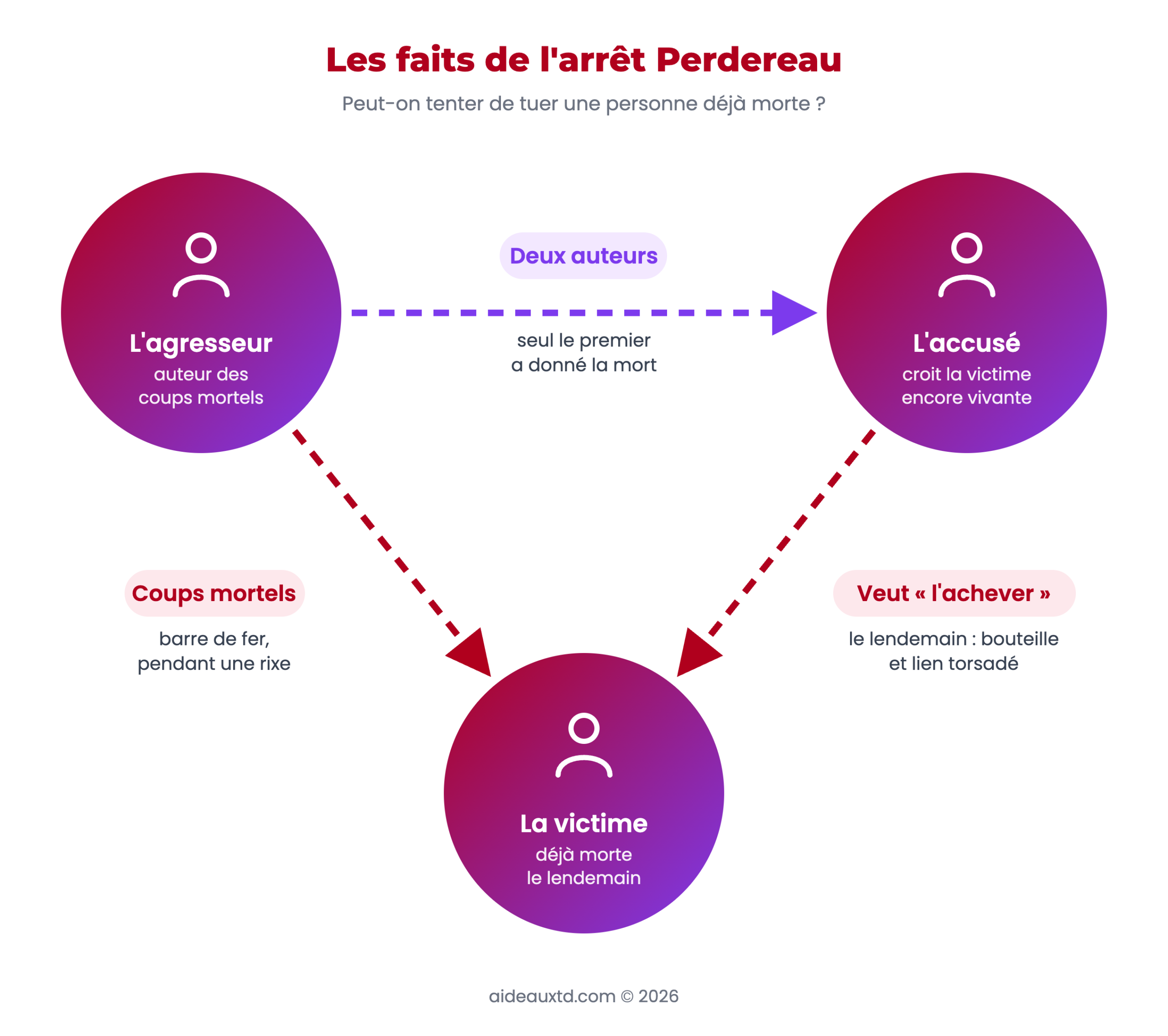 Schéma des faits de l'arrêt Perdereau : l'accusé frappe une victime déjà tuée par un premier agresseur, en la croyant vivante