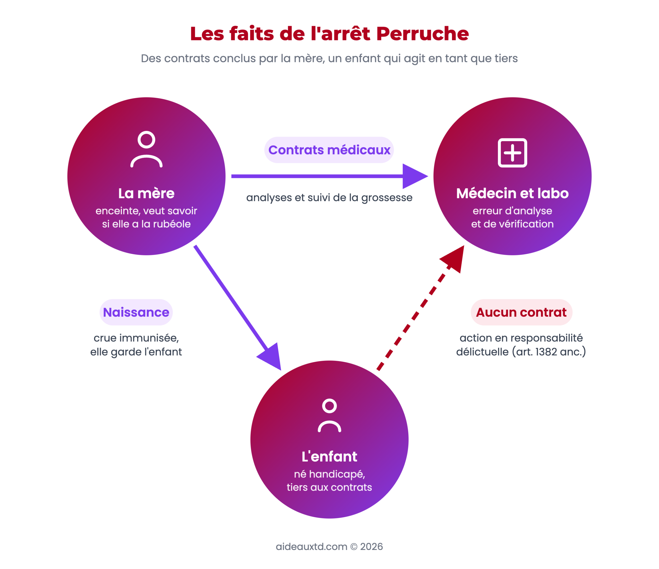 Schéma des faits de l'arrêt Perruche : la mère conclut des contrats médicaux avec le médecin et le laboratoire, qui la déclarent à tort immunisée contre la rubéole ; l'enfant né handicapé, tiers à ces contrats, agit contre eux en responsabilité délictuelle