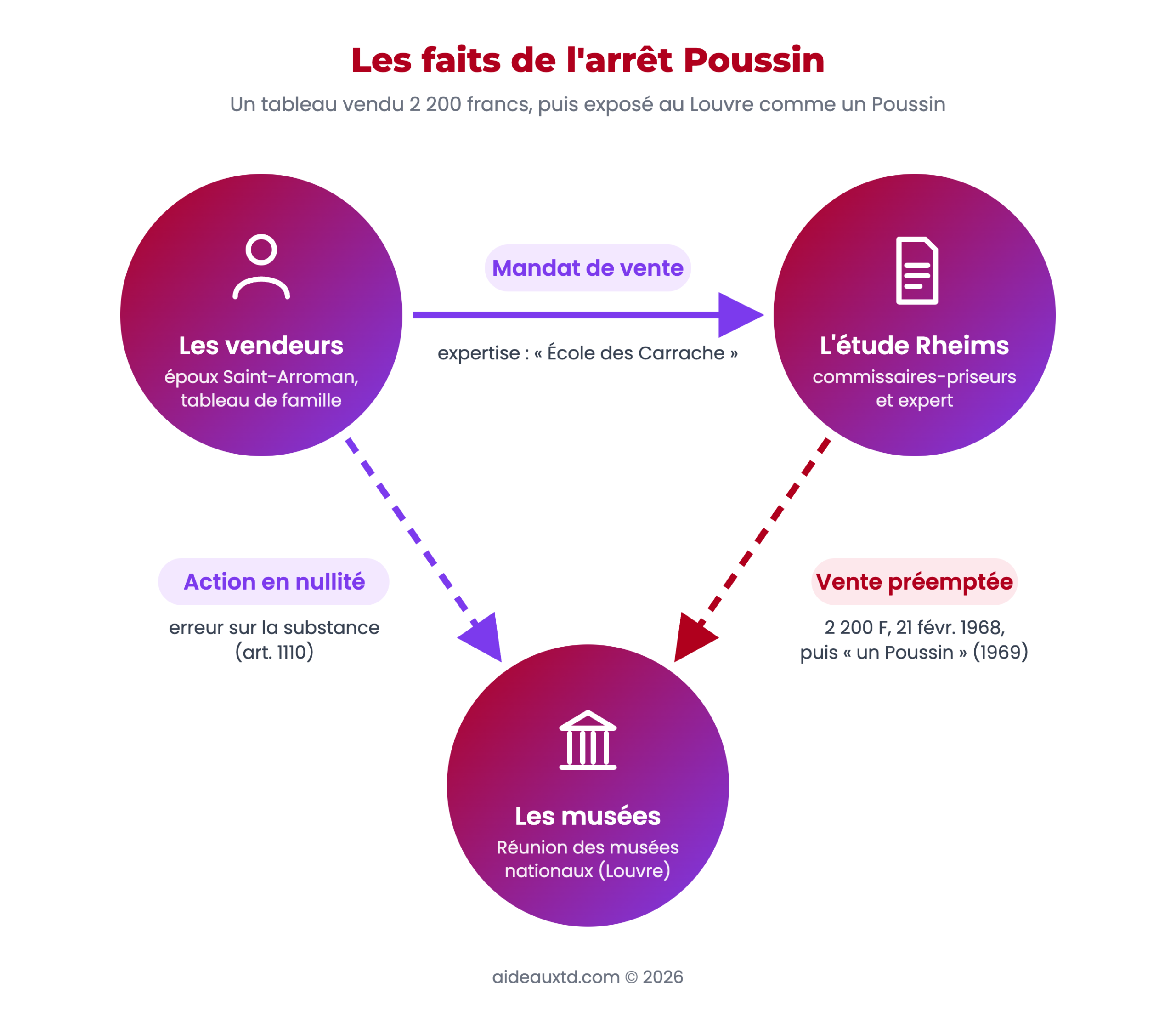 Schéma des faits de l'arrêt Poussin : les vendeurs confient la vente du tableau à l'étude Rheims, l'expert l'attribue à l'École des Carrache, les musées nationaux le préemptent pour 2 200 francs puis le présentent comme un Poussin, et les vendeurs agissent en nullité
