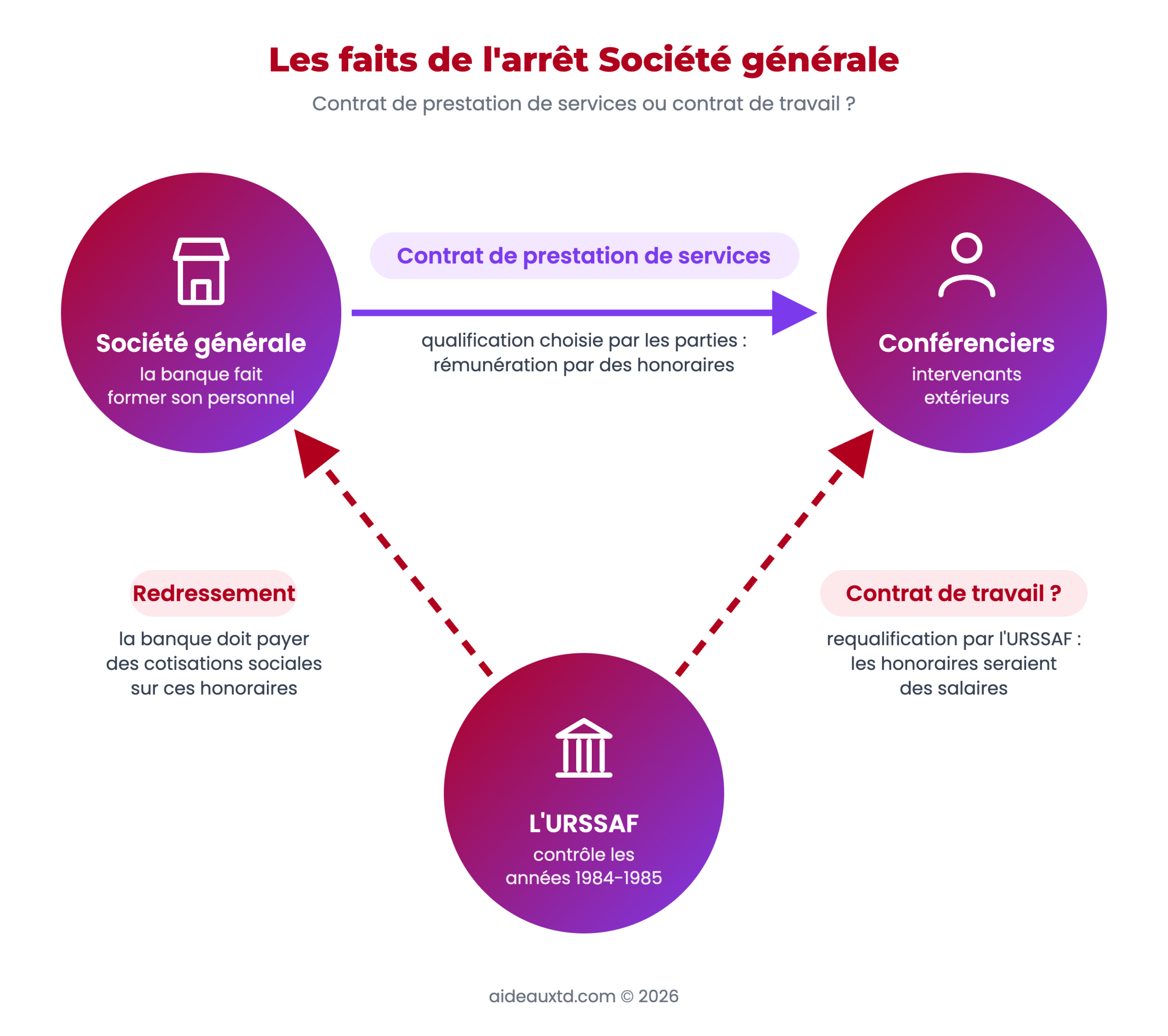 Schéma des faits de l'arrêt Société générale : la banque conclut un contrat de prestation de services avec des conférenciers extérieurs, l'URSSAF veut le requalifier en contrat de travail et réclame des cotisations sur les honoraires