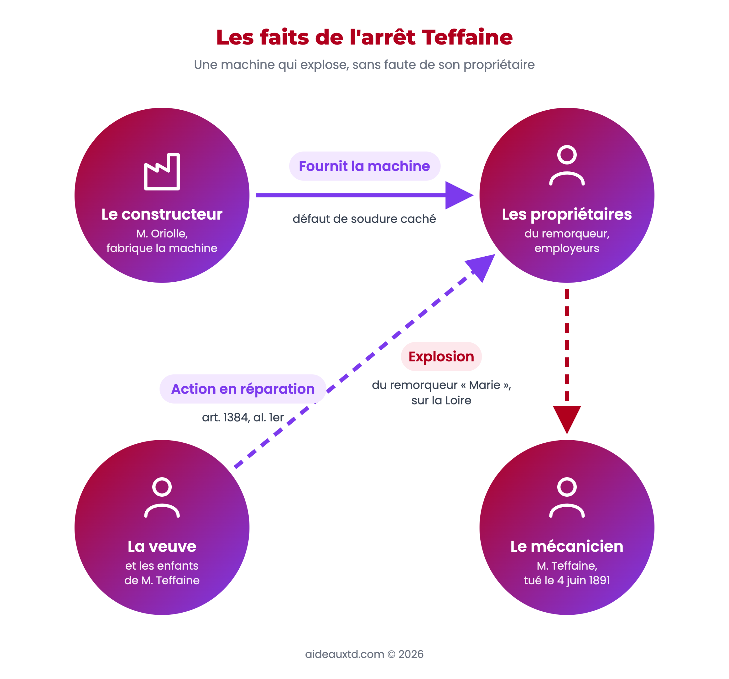 Schéma des faits de l'arrêt Teffaine : le constructeur fournit la machine affectée d'un défaut de soudure, la machine du remorqueur des propriétaires explose et tue le mécanicien Teffaine, et sa veuve agit contre les propriétaires