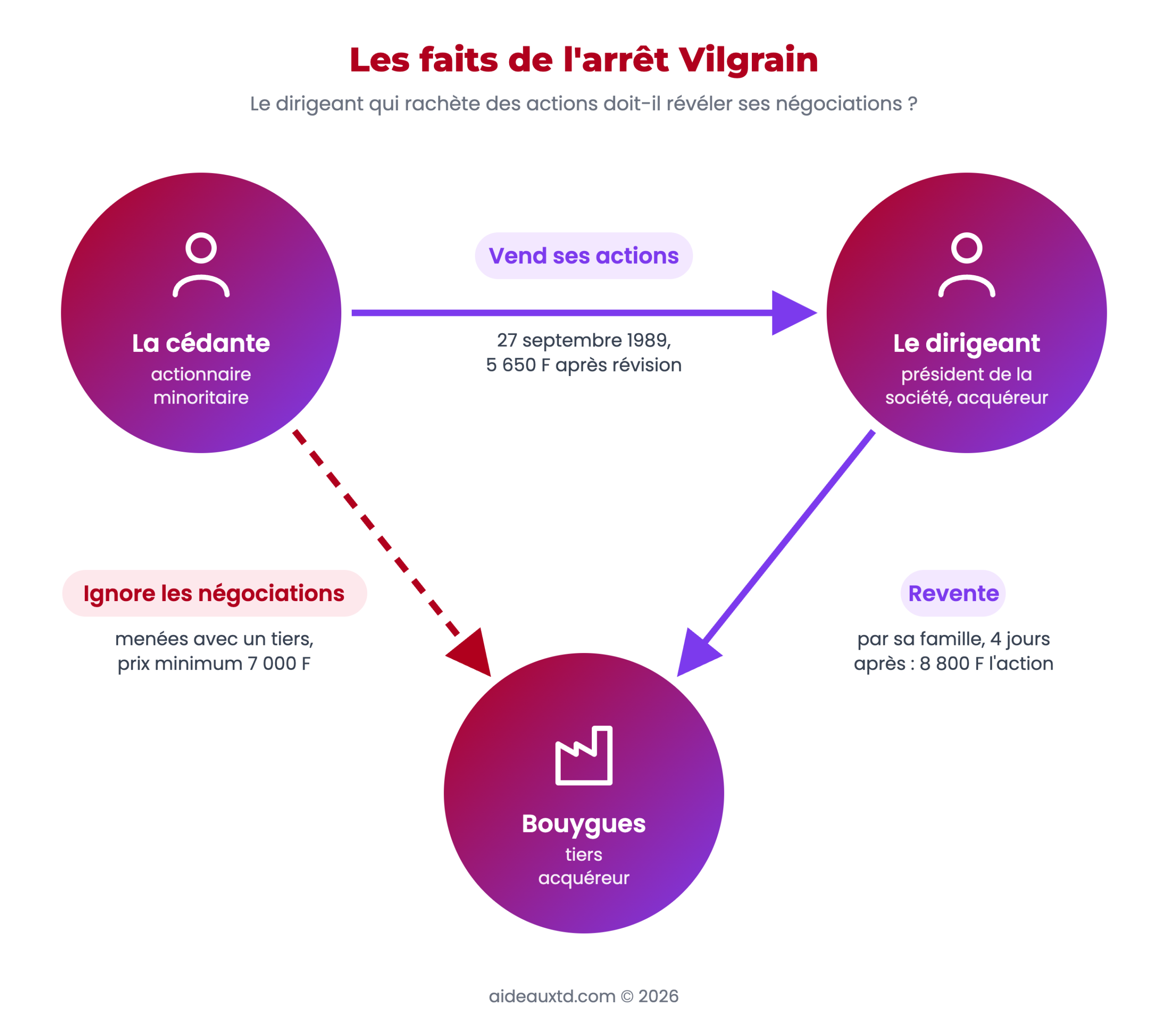 Schéma des faits de l'arrêt Vilgrain : le dirigeant rachète les actions de l'associée, puis sa famille les revend à Bouygues quatre jours plus tard