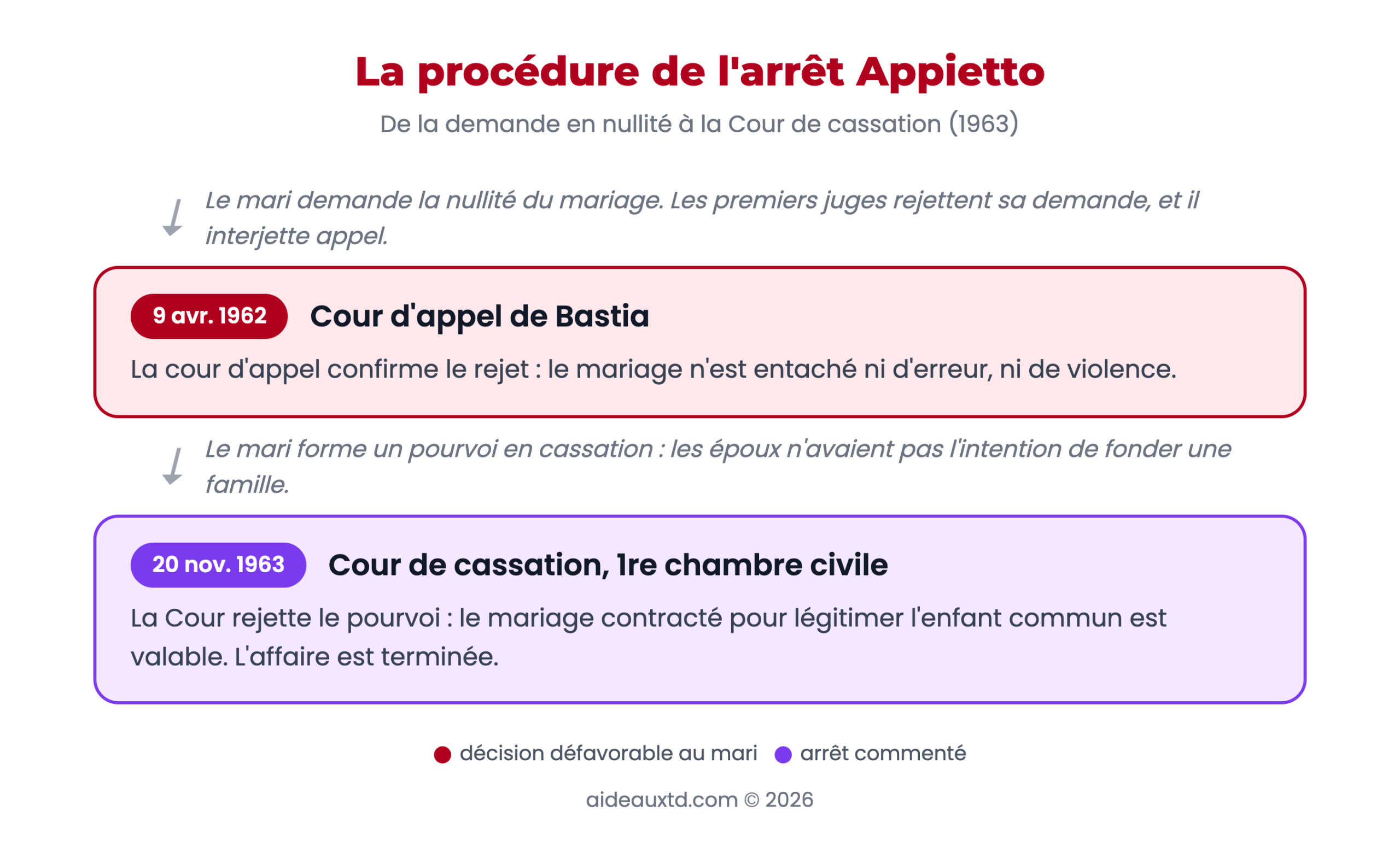 Schéma de la procédure de l'arrêt Appietto, de la demande en nullité à la Cour de cassation