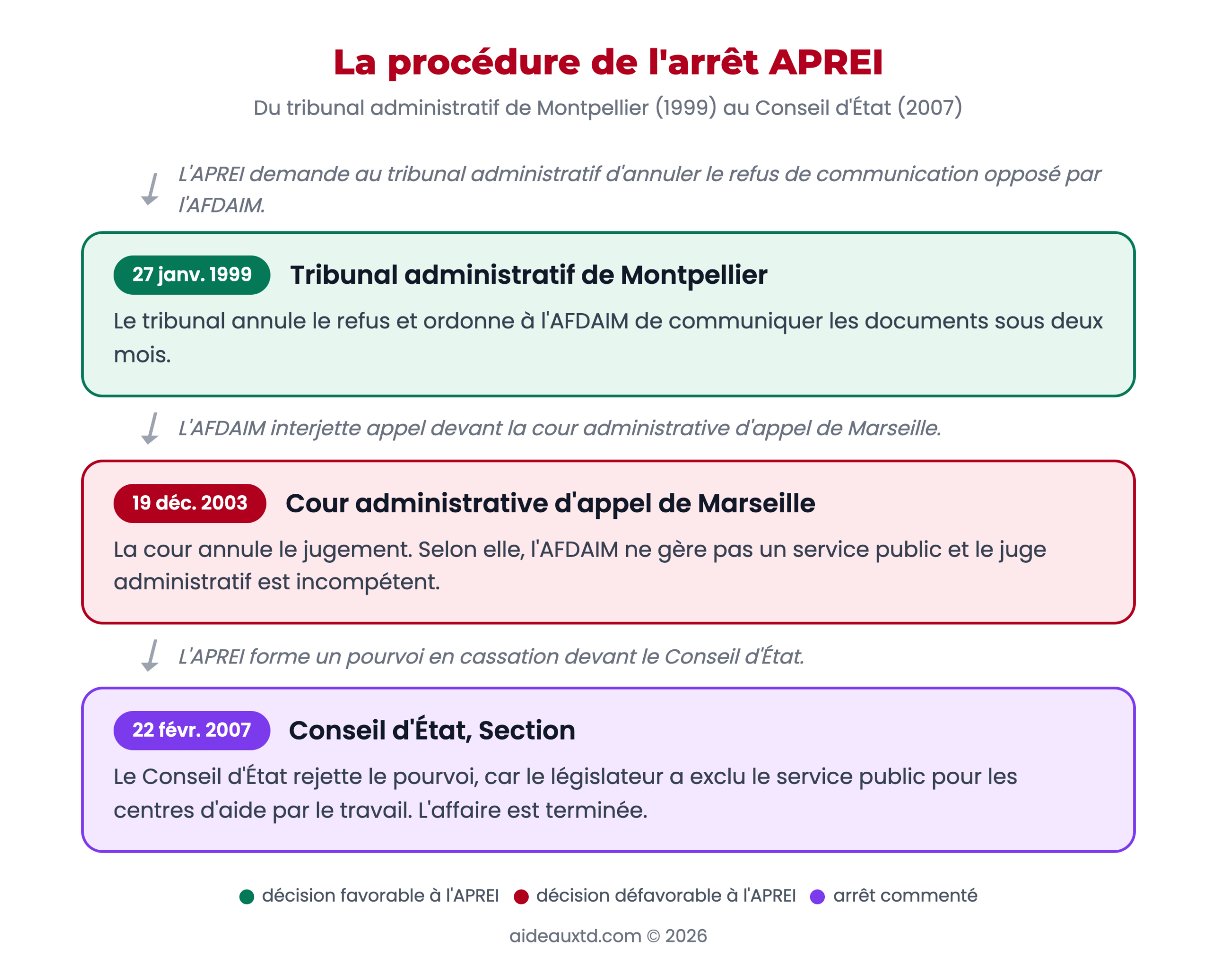 Schéma de la procédure de l'arrêt APREI, du tribunal administratif de Montpellier au Conseil d'État