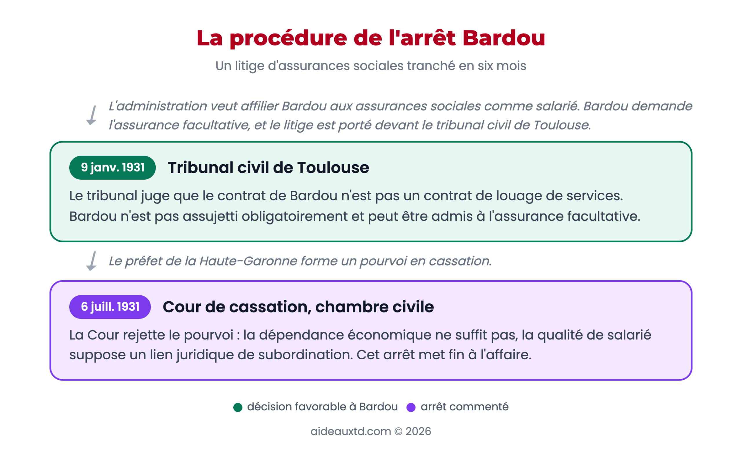 Schéma de la procédure de l'arrêt Bardou : tribunal civil de Toulouse (9 janvier 1931), pourvoi du préfet de la Haute-Garonne, puis chambre civile de la Cour de cassation (6 juillet 1931), rejet