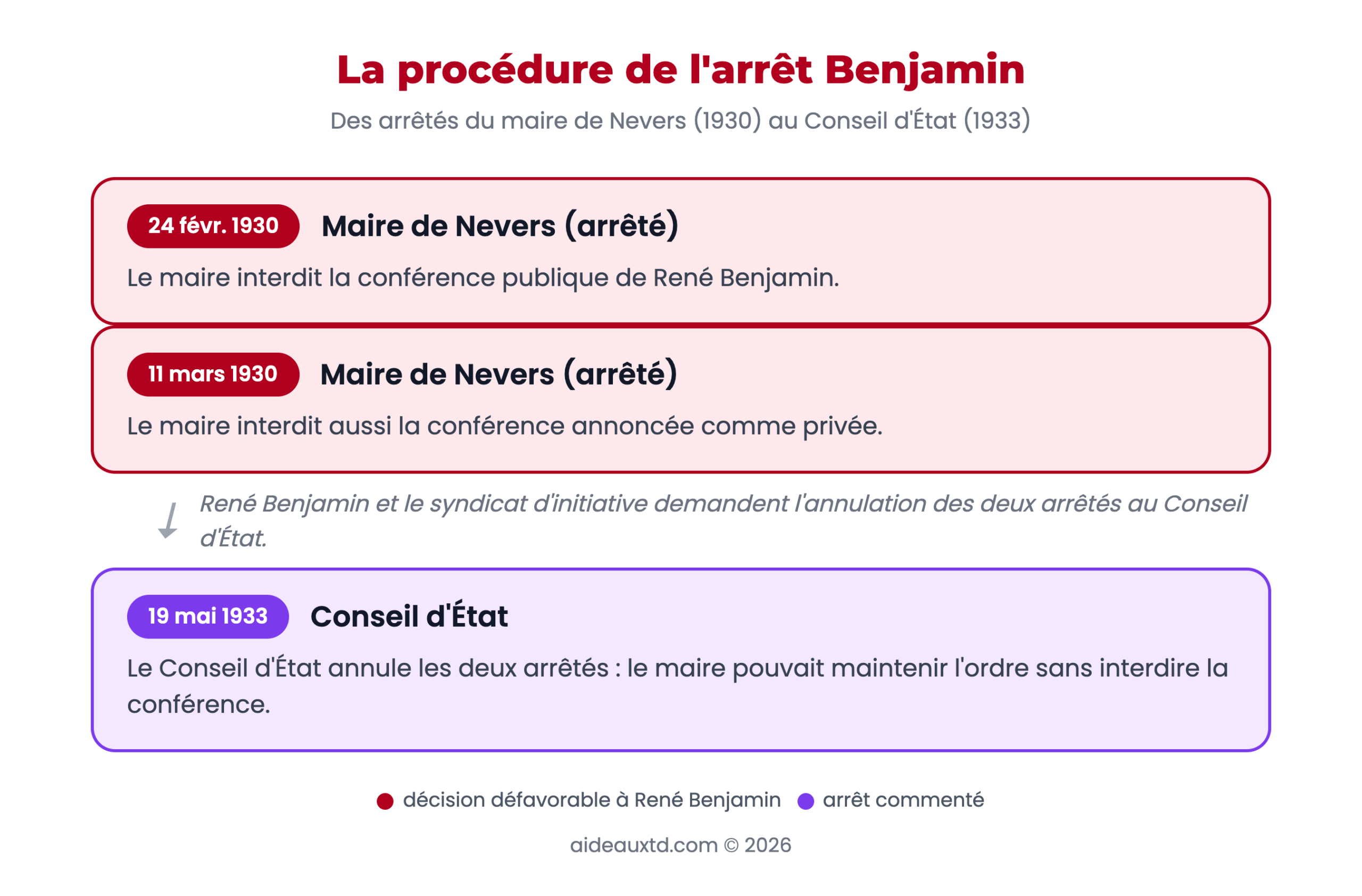 Schéma de la procédure dans l'affaire Benjamin, des arrêtés du maire de Nevers au Conseil d'État