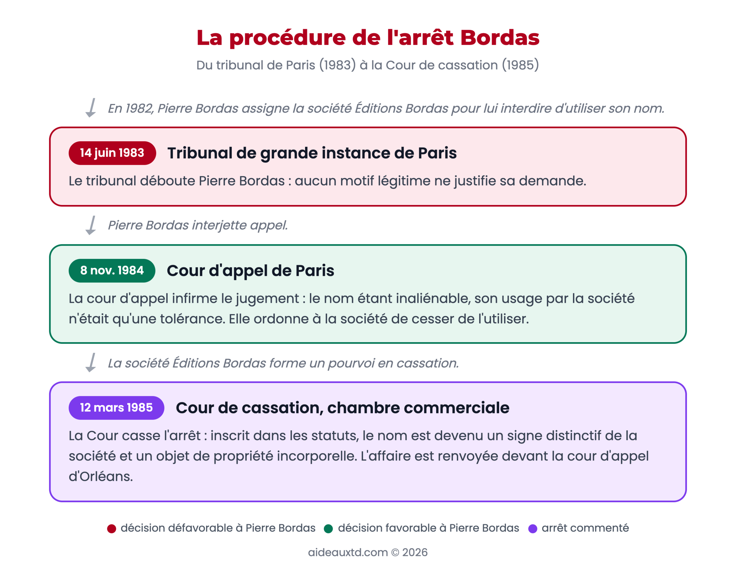 Schéma de la procédure de l'arrêt Bordas : tribunal de grande instance de Paris (1983), cour d'appel de Paris (1984), chambre commerciale de la Cour de cassation (12 mars 1985), cassation et renvoi à Orléans
