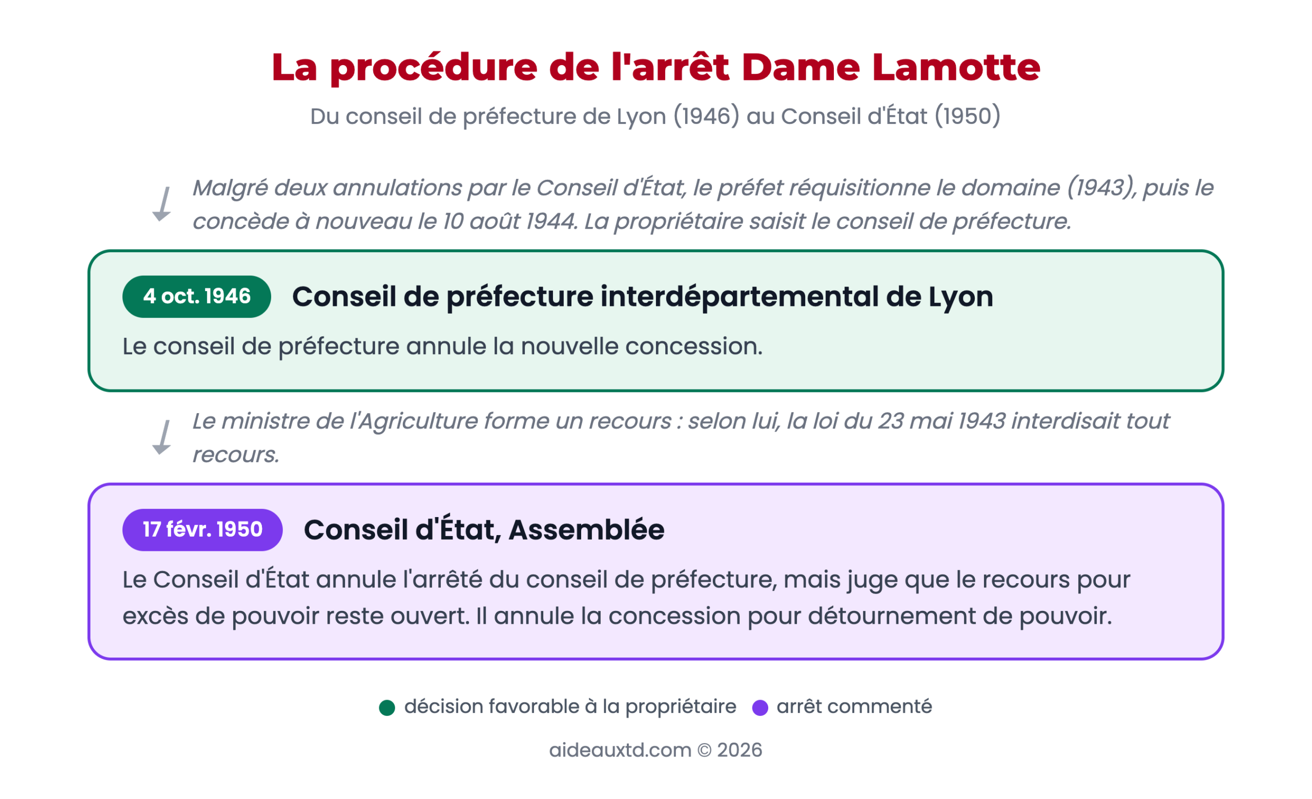 Schéma de la procédure dans l'affaire Dame Lamotte, du conseil de préfecture de Lyon au Conseil d'État