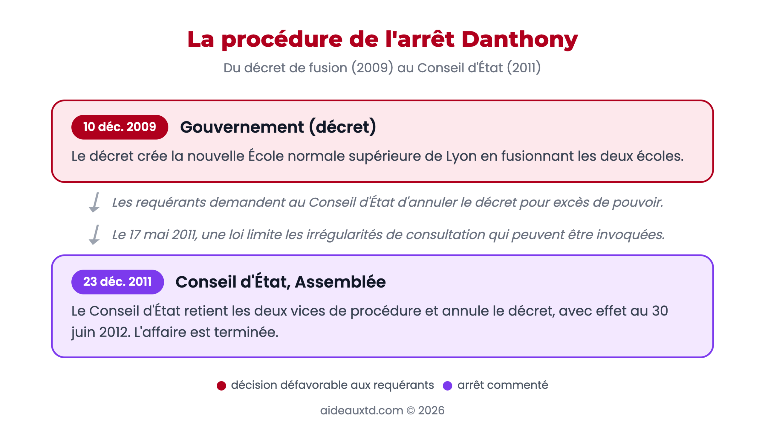 Schéma de la procédure de l'arrêt Danthony, du décret de fusion au Conseil d'État