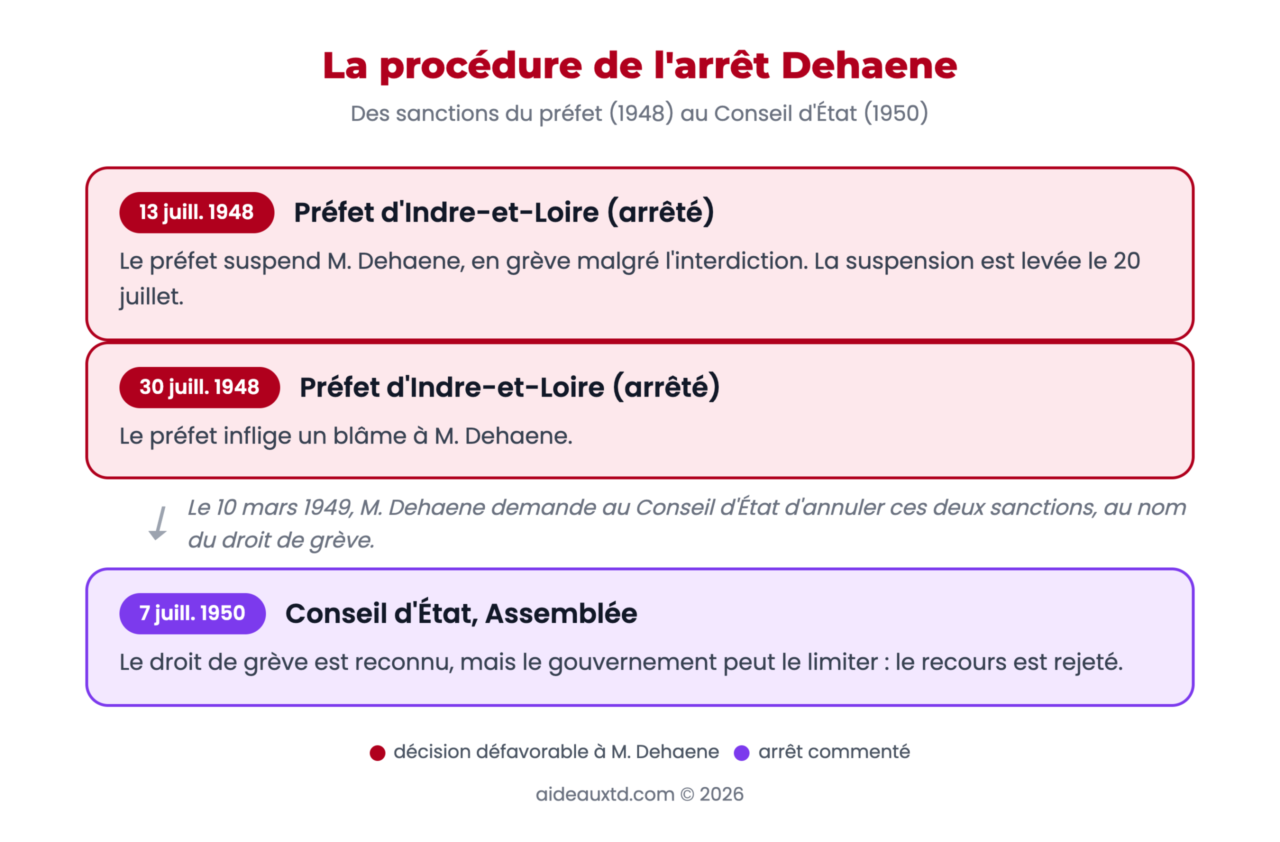 Schéma de la procédure dans l'affaire Dehaene, des sanctions du préfet d'Indre-et-Loire au Conseil d'État