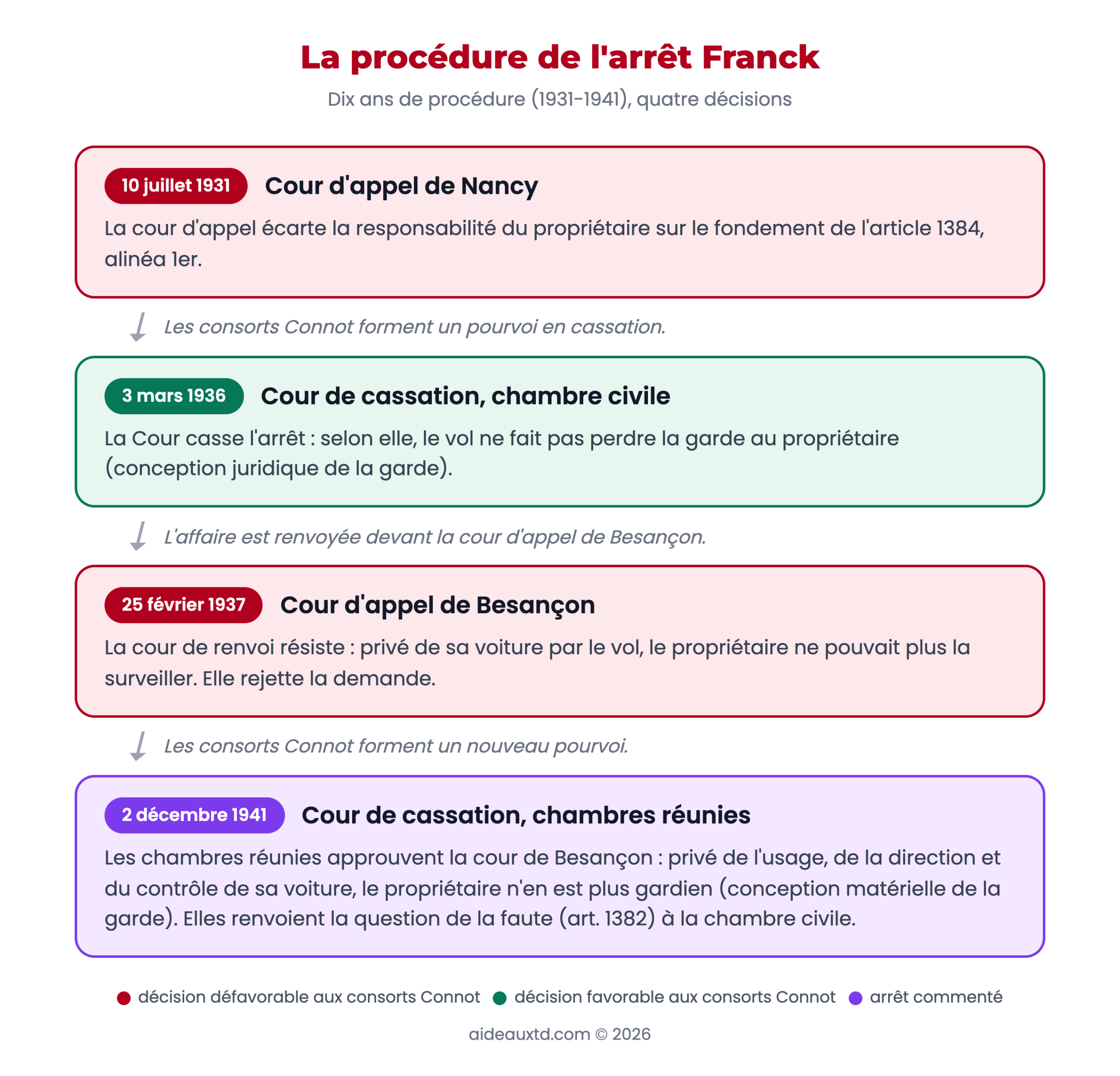 Schéma de la procédure de l'arrêt Franck : cour d'appel de Nancy (1931), chambre civile (1936), cour d'appel de Besançon (1937), puis chambres réunies de la Cour de cassation (2 décembre 1941)