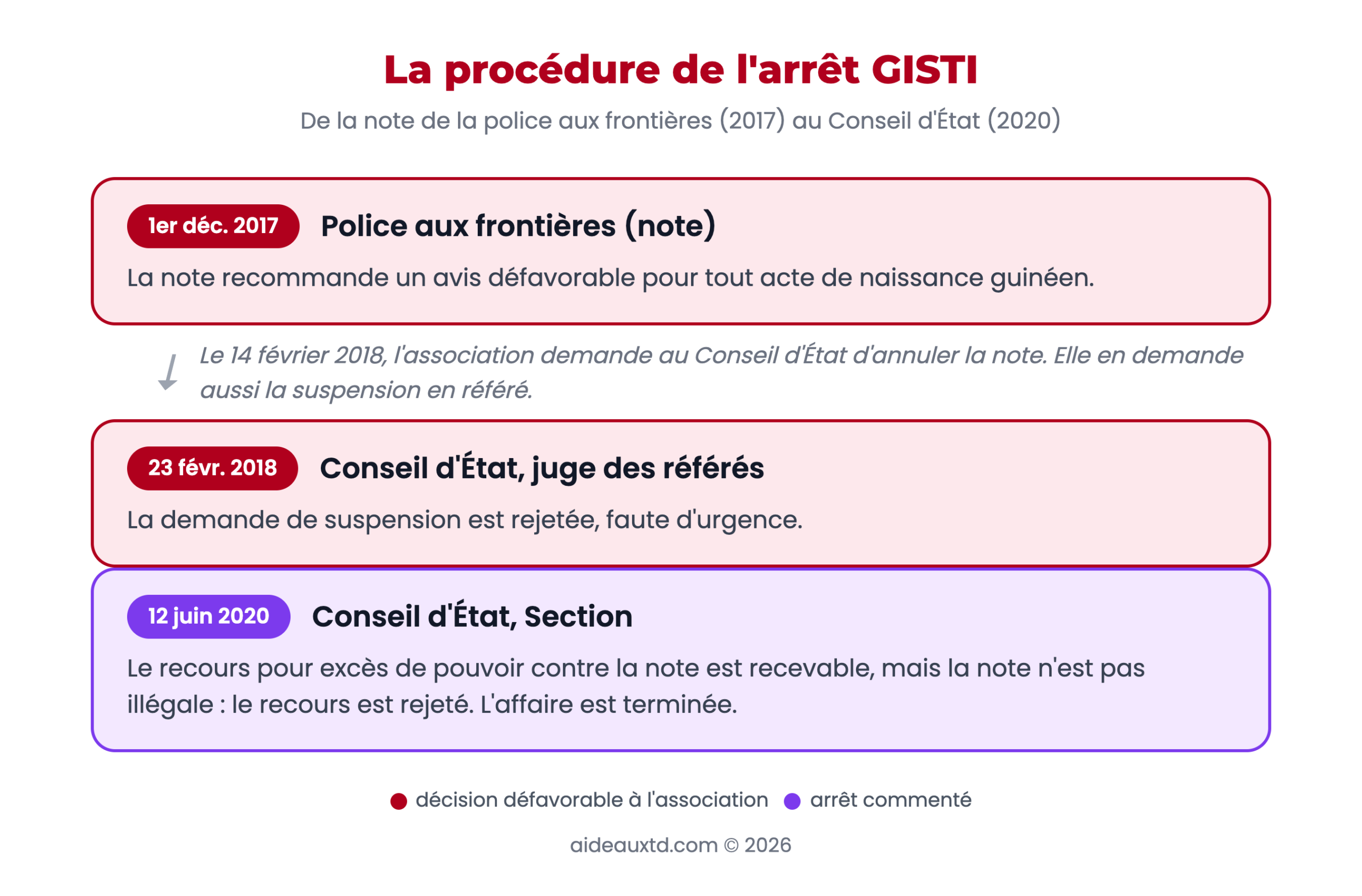 Schéma de la procédure de l'arrêt GISTI, de la note de 2017 à l'arrêt de Section de 2020