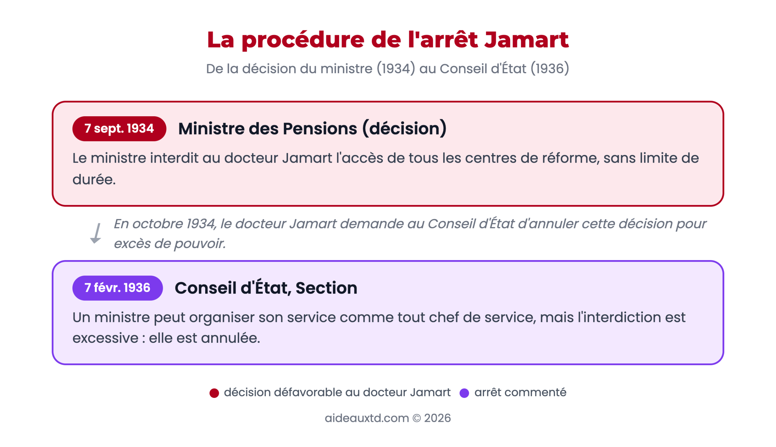 Schéma de la procédure dans l'affaire Jamart, de la décision du ministre au Conseil d'État