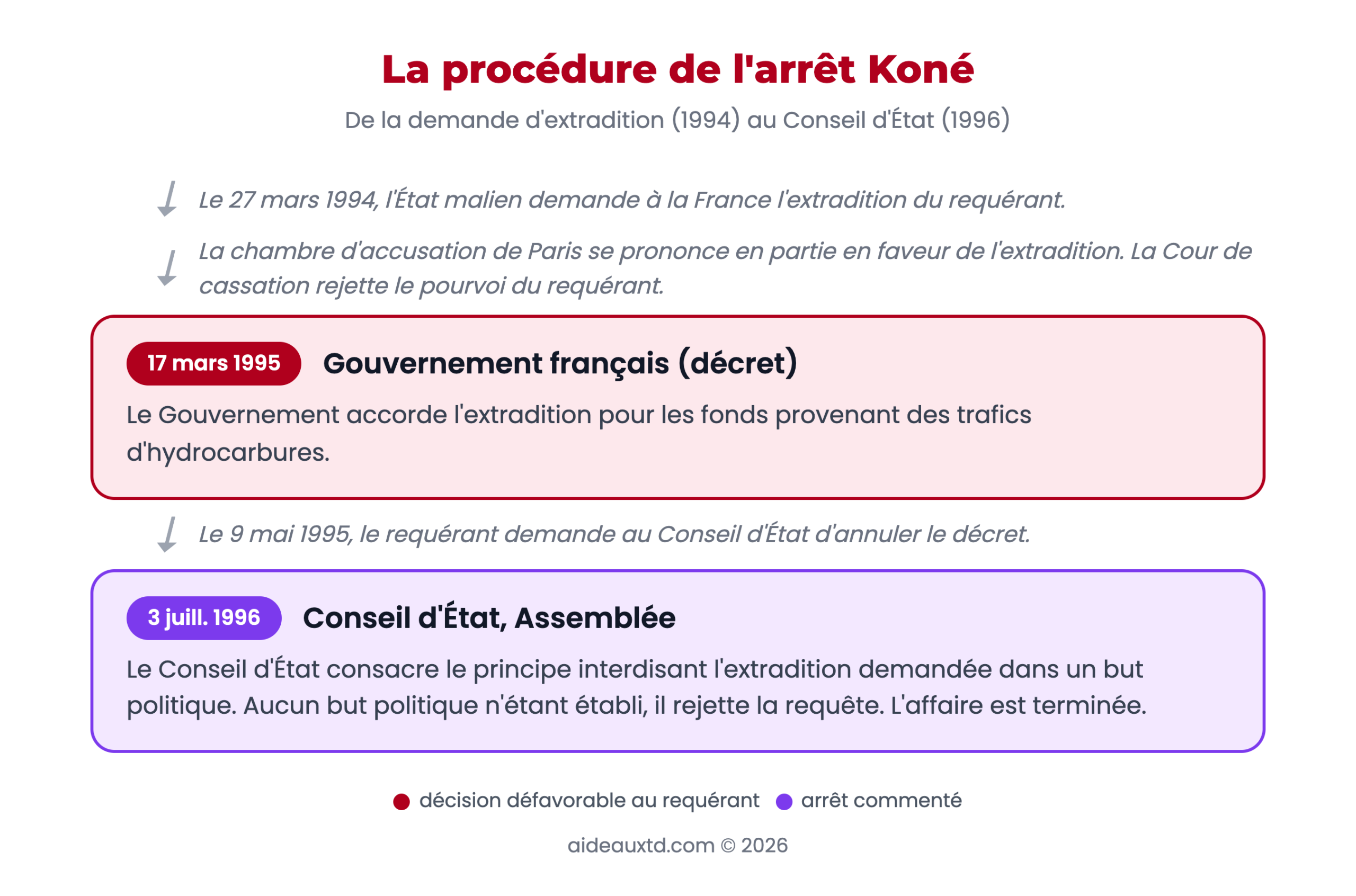 Schéma de la procédure de l'arrêt Koné, de la demande d'extradition au Conseil d'État