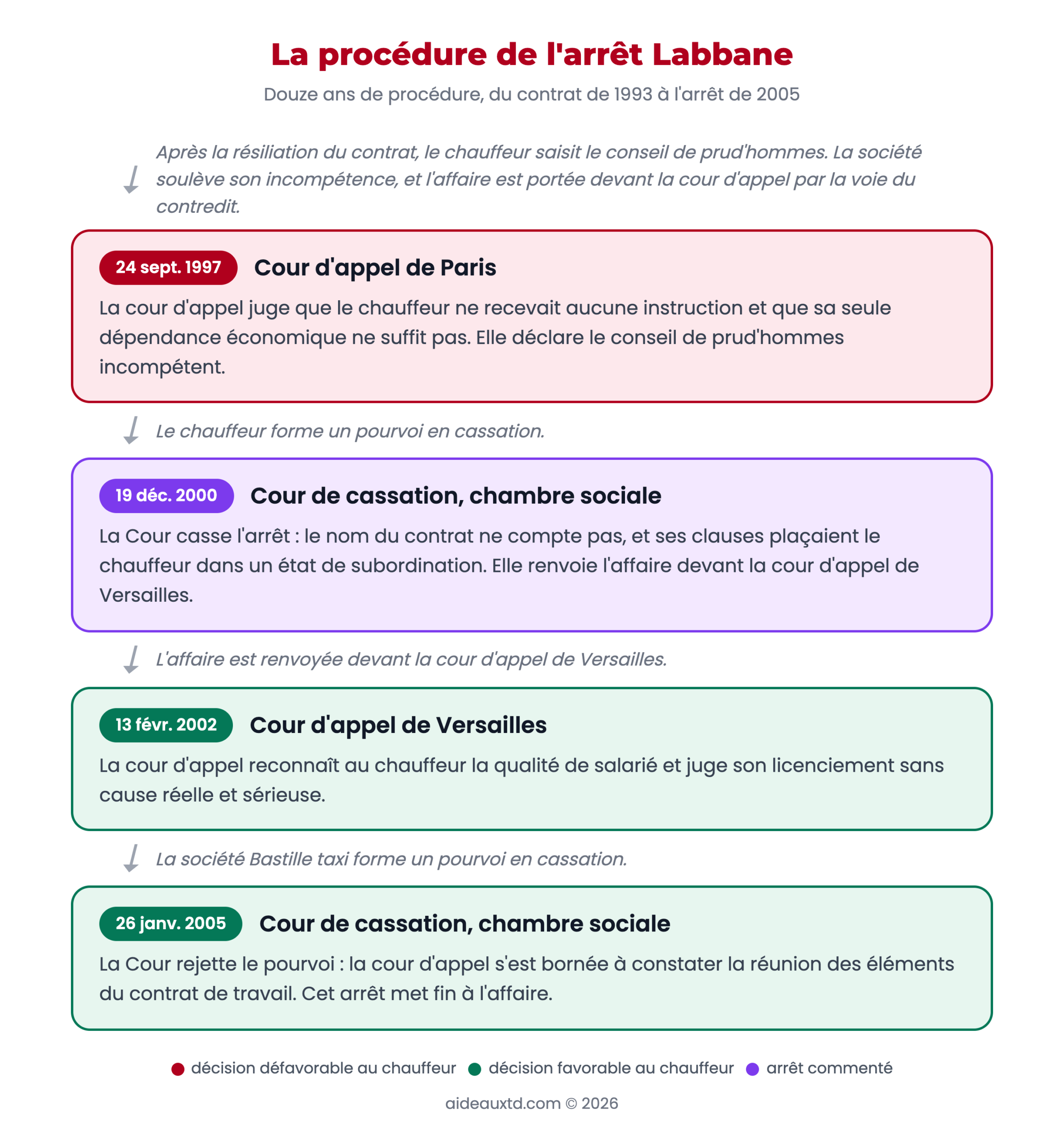 Schéma de la procédure de l'affaire Labbane : cour d'appel de Paris (1997), Cour de cassation (2000), cour d'appel de Versailles (2002), Cour de cassation (2005)