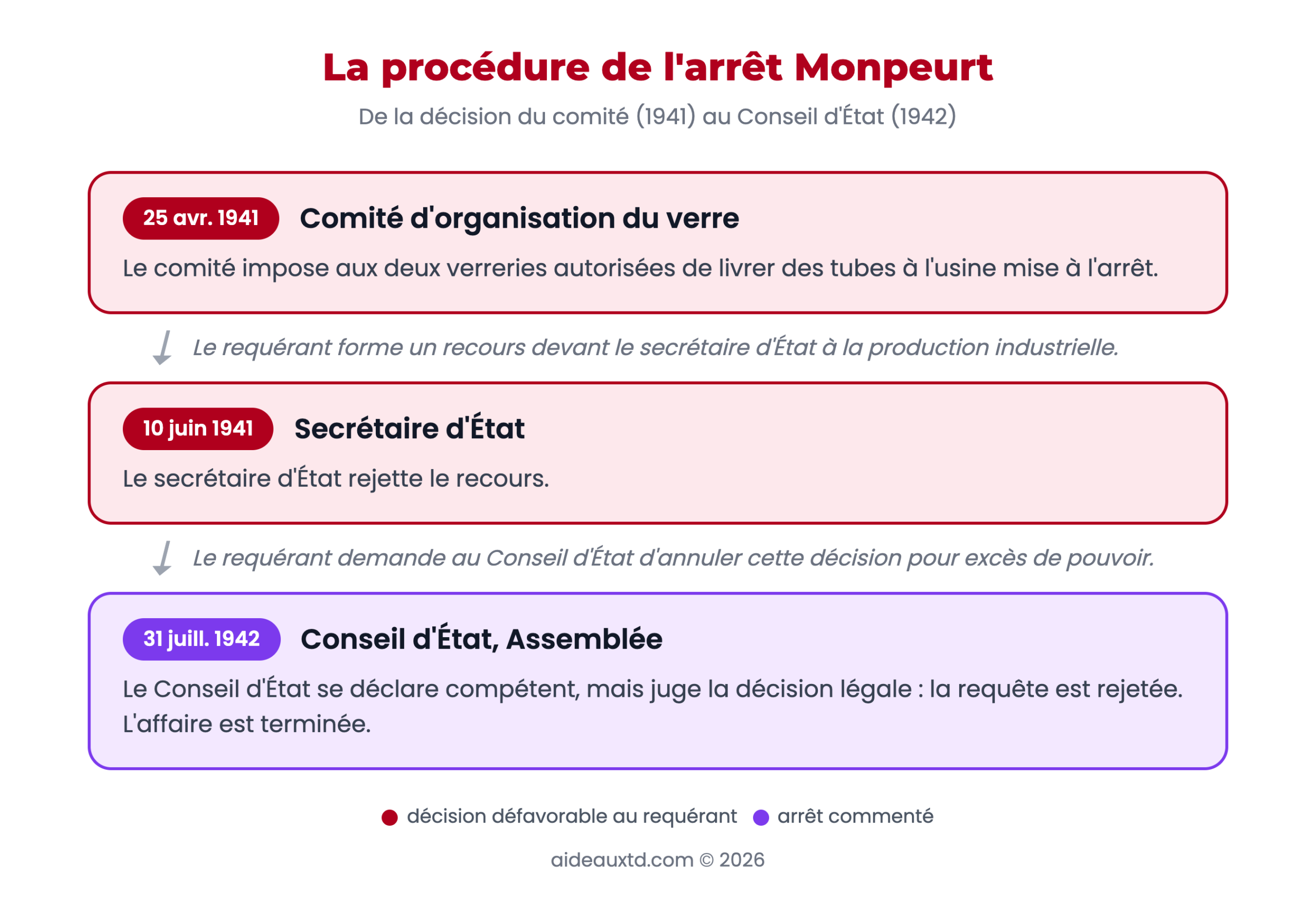 Schéma de la procédure de l'arrêt Monpeurt, de la décision du comité de 1941 à l'arrêt d'Assemblée de 1942