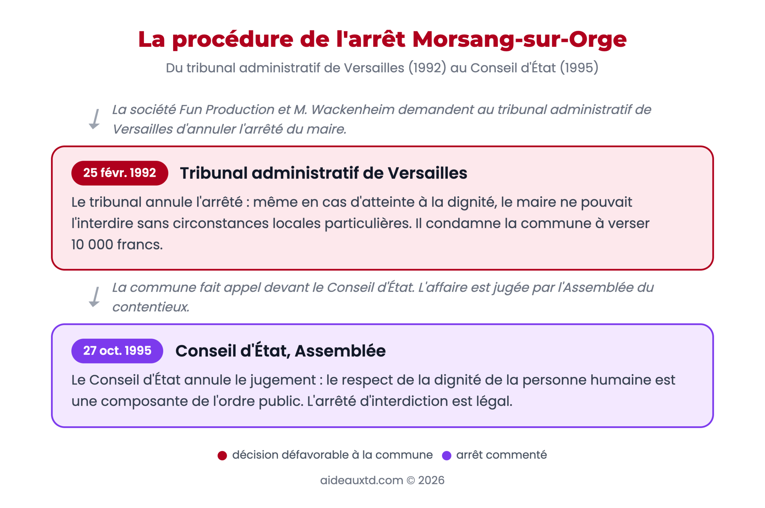 Schéma de la procédure de l'arrêt Morsang-sur-Orge : tribunal administratif de Versailles (25 février 1992), appel de la commune, Conseil d'État en Assemblée (27 octobre 1995)