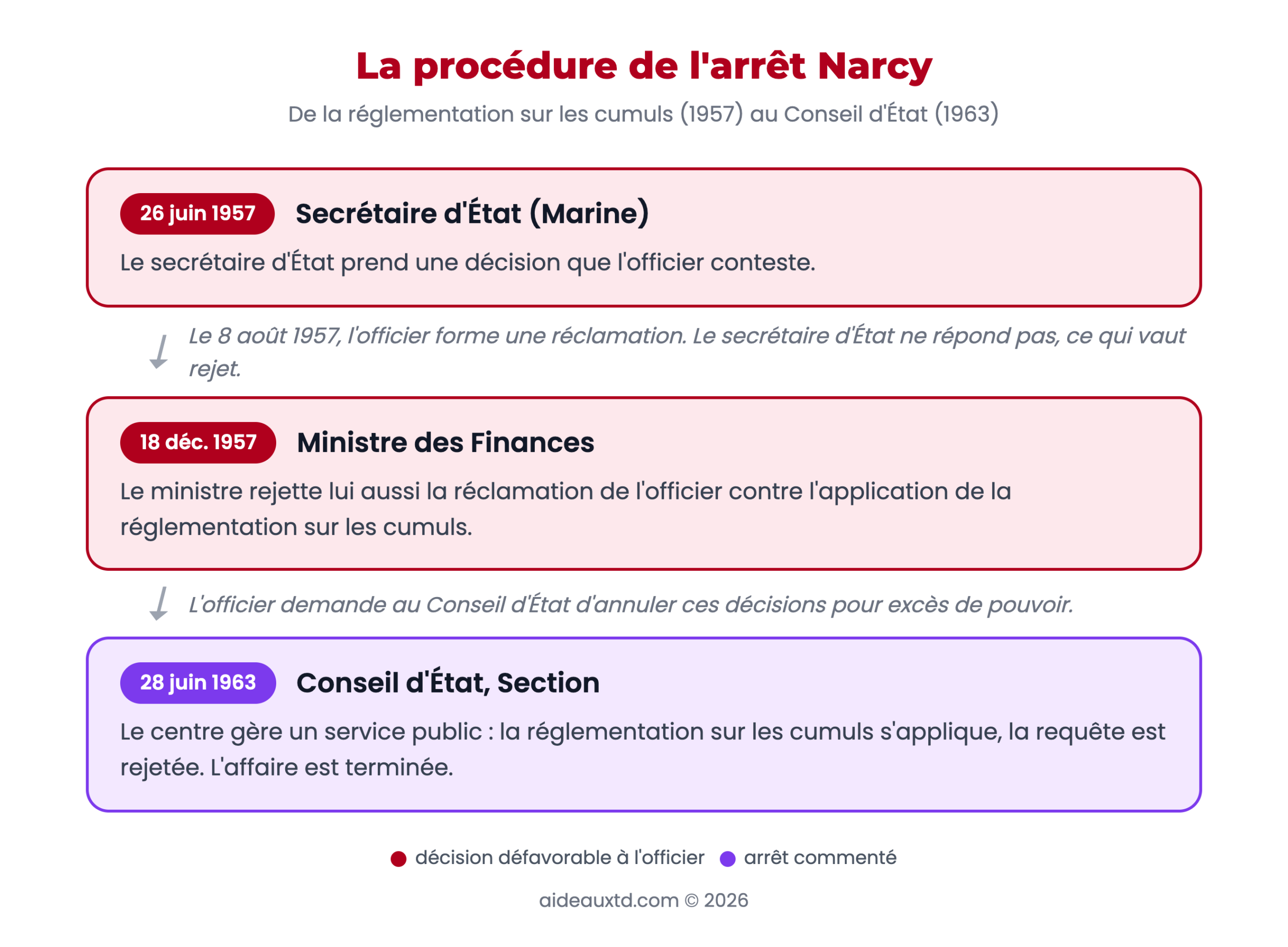 Schéma de la procédure de l'arrêt Narcy, des décisions de 1957 à l'arrêt de Section de 1963