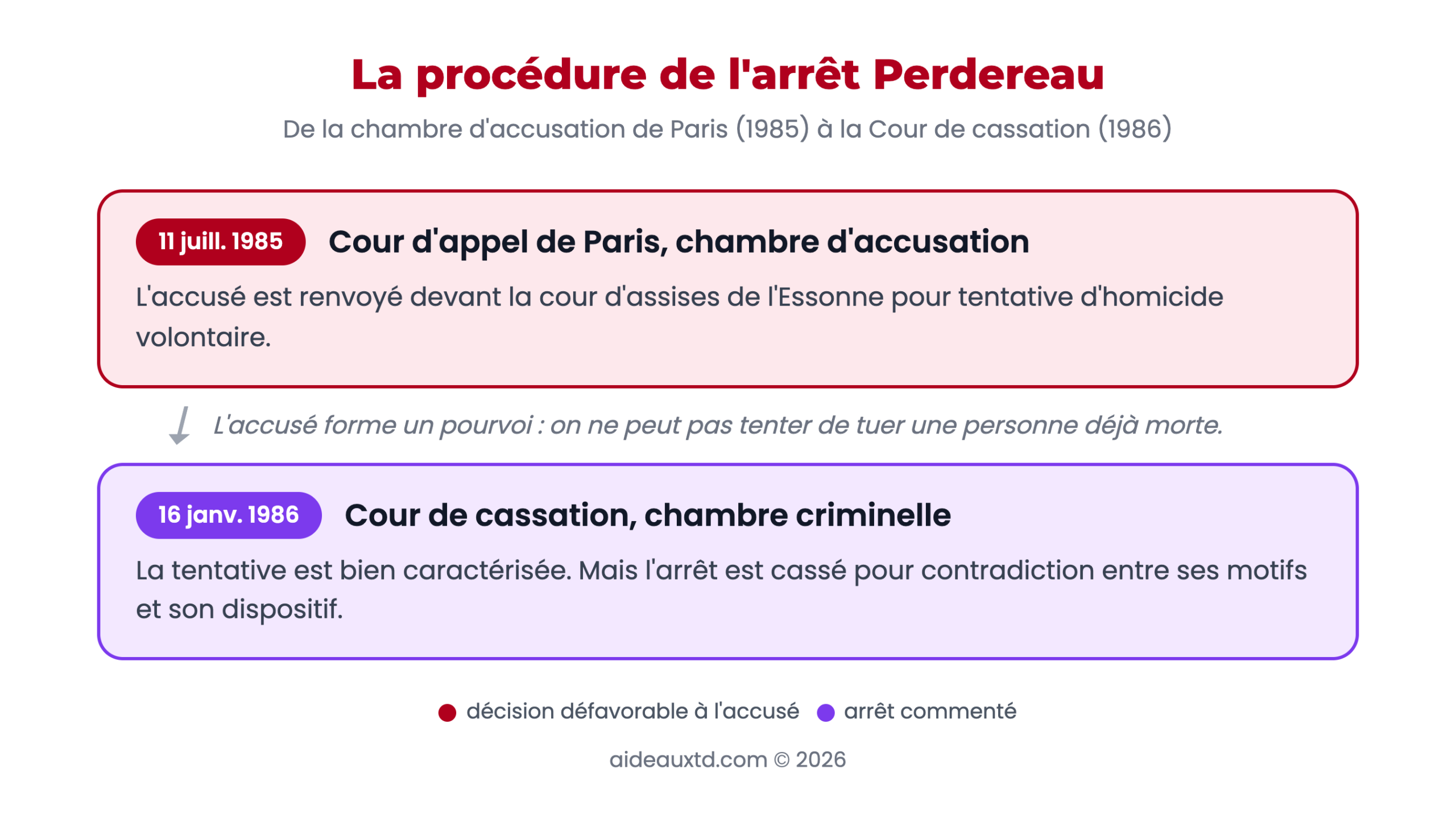 Schéma de la procédure dans l'affaire Perdereau, de la chambre d'accusation de Paris à la Cour de cassation