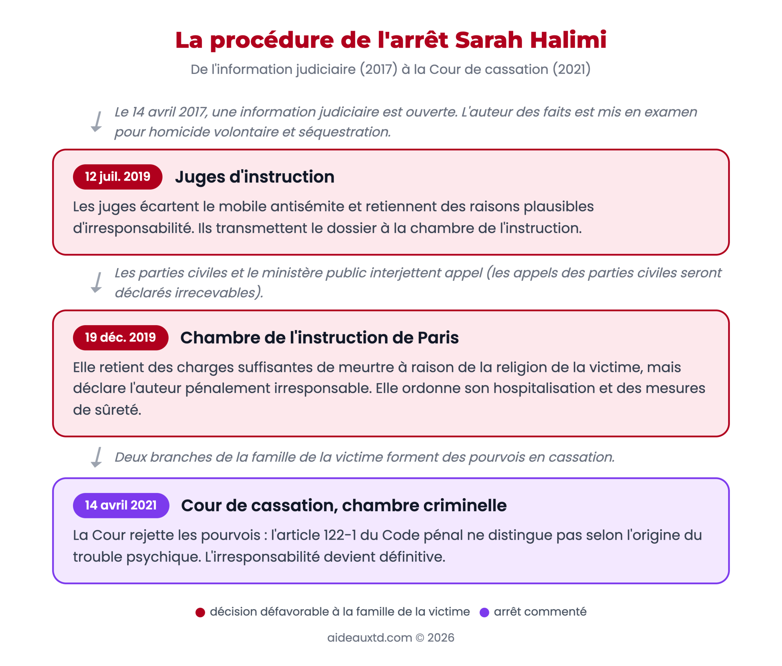 Schéma de la procédure de l'arrêt Sarah Halimi : juges d'instruction (2019), chambre de l'instruction de Paris (19 décembre 2019), chambre criminelle de la Cour de cassation (14 avril 2021), rejet des pourvois