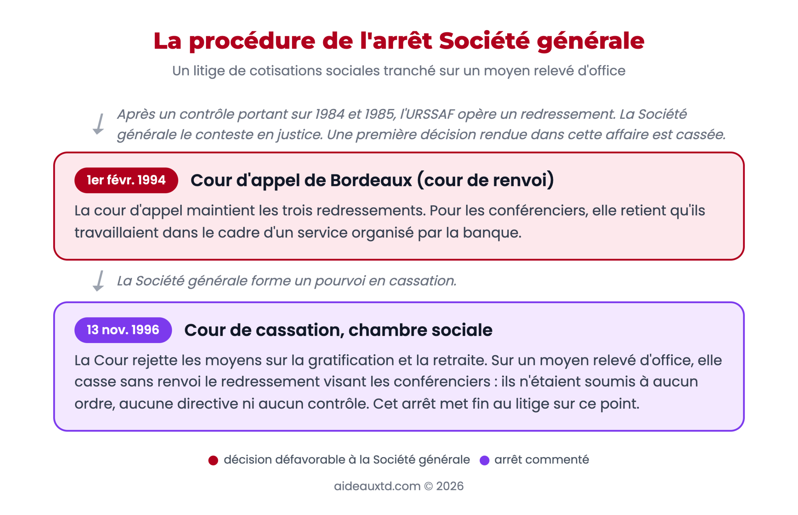 Schéma de la procédure de l'arrêt Société générale : cour d'appel de Bordeaux (1994), puis chambre sociale de la Cour de cassation (13 novembre 1996), cassation sans renvoi