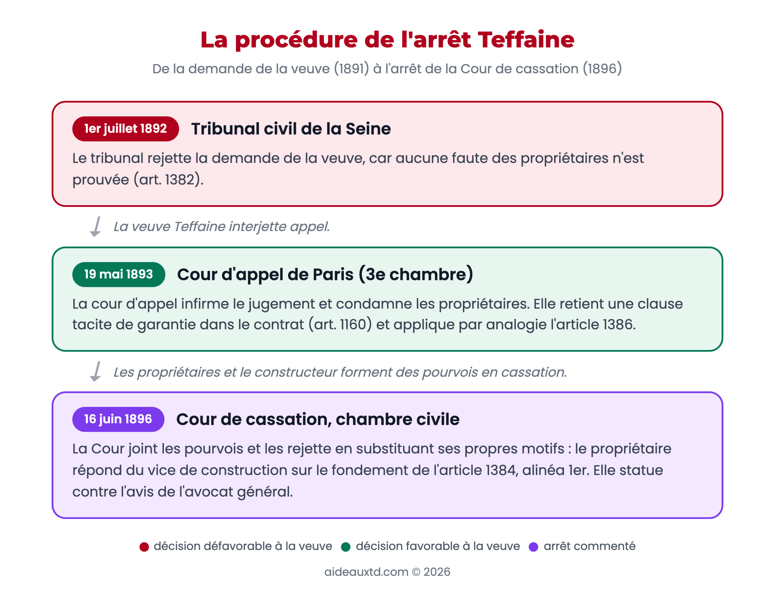 Schéma de la procédure de l'arrêt Teffaine : tribunal civil de la Seine (1893), cour d'appel de Paris, puis chambre civile de la Cour de cassation (16 juin 1896)