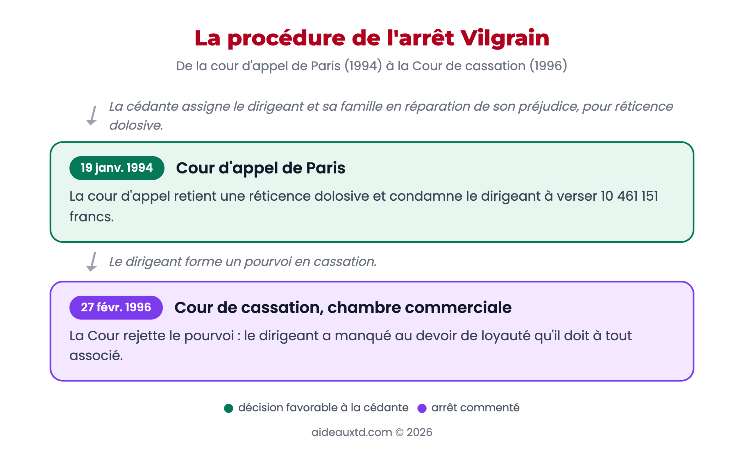 Schéma de la procédure dans l'affaire Vilgrain, de la cour d'appel de Paris à la Cour de cassation