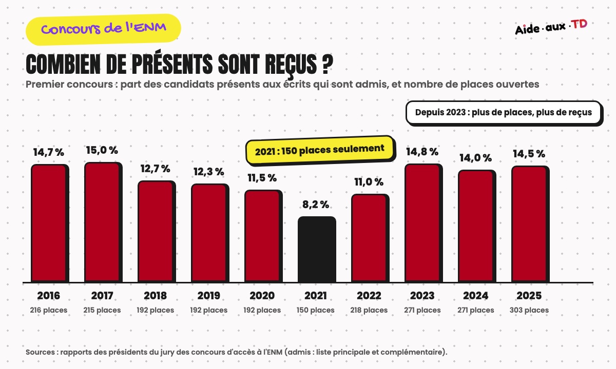 Part des candidats présents admis au premier concours de l'ENM de 2016 à 2025, de 8,2 % en 2021 (150 places) à 15 % en 2017, avec le nombre de places ouvertes chaque année