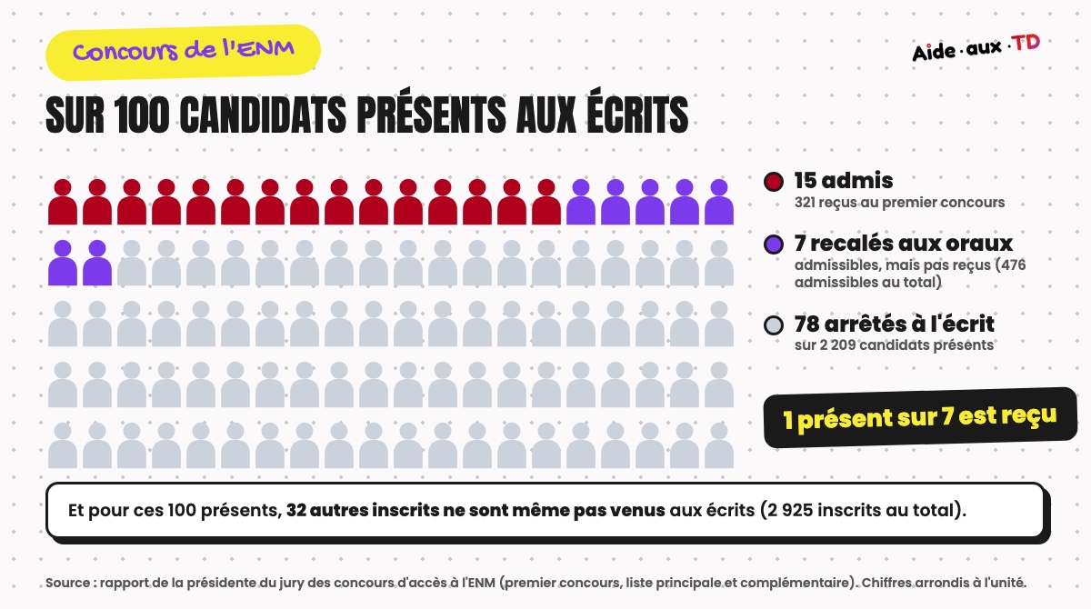 Sur 100 candidats présents aux écrits du premier concours de l'ENM : 15 admis, 7 recalés aux oraux et 78 arrêtés à l'écrit ; 32 autres inscrits ne sont pas venus