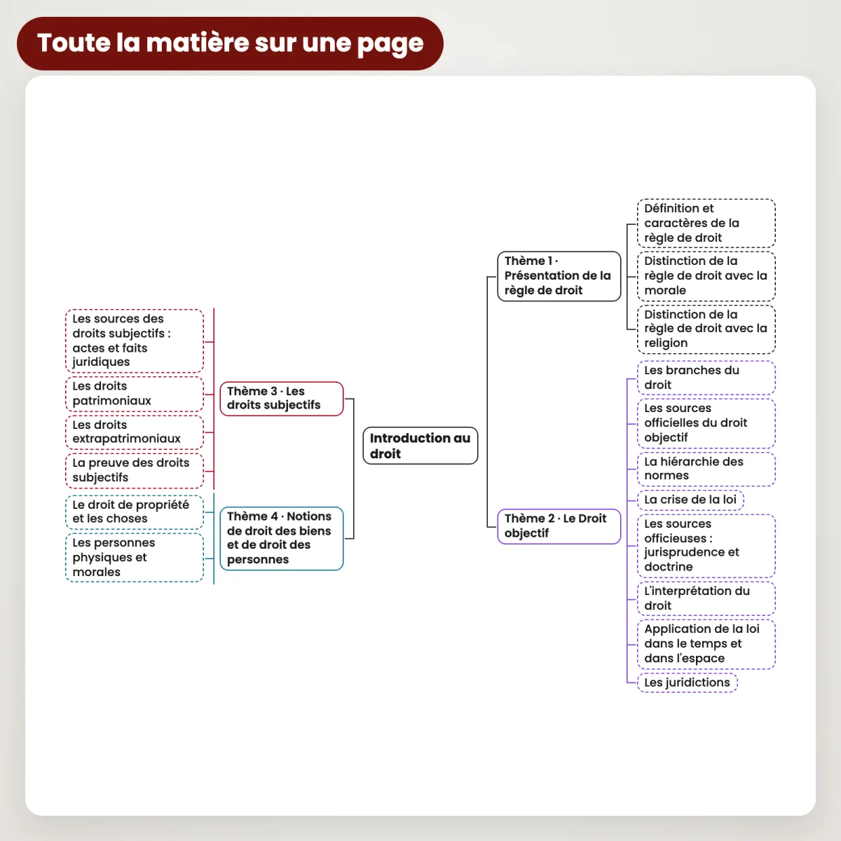 L&rsquo;Essentiel : Introduction au Droit : Vue d'ensemble
