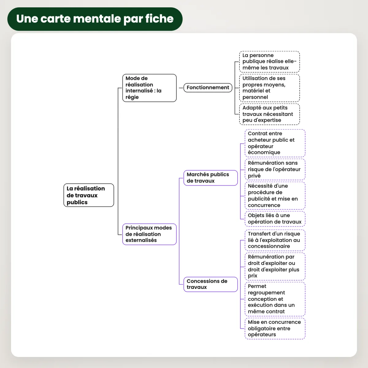 Fiches de révision : Droit administratif des biens : Carte mentale
