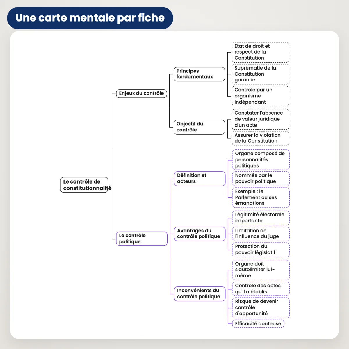 Fiches de révision : Droit constitutionnel (S1) : Carte mentale