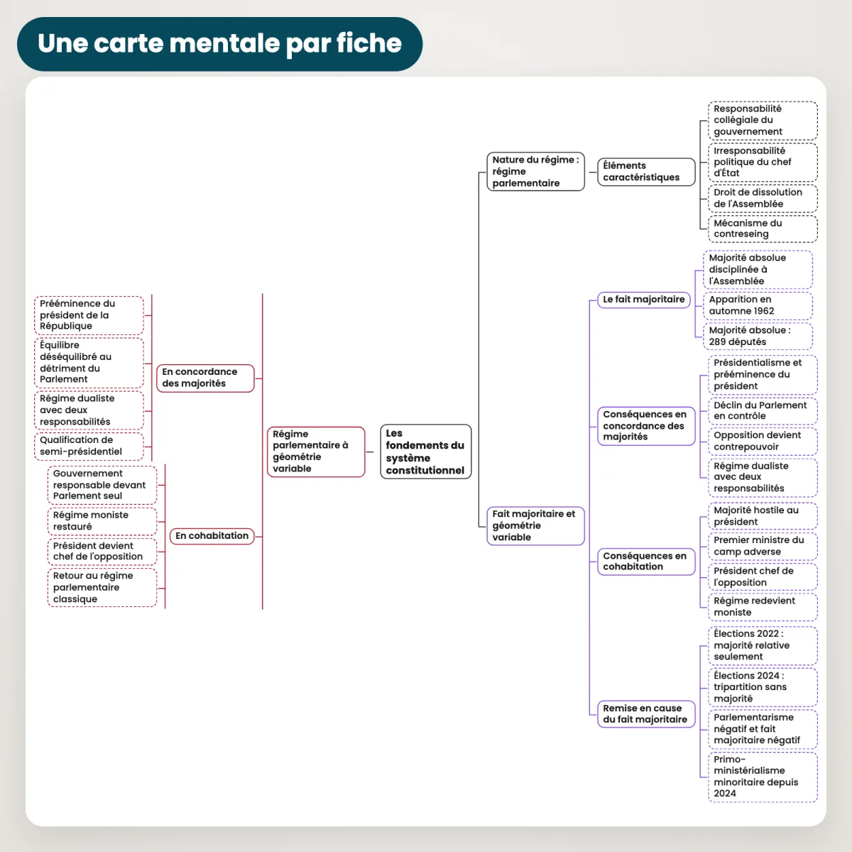 Fiches de révision : Droit constitutionnel (S2) : Carte mentale