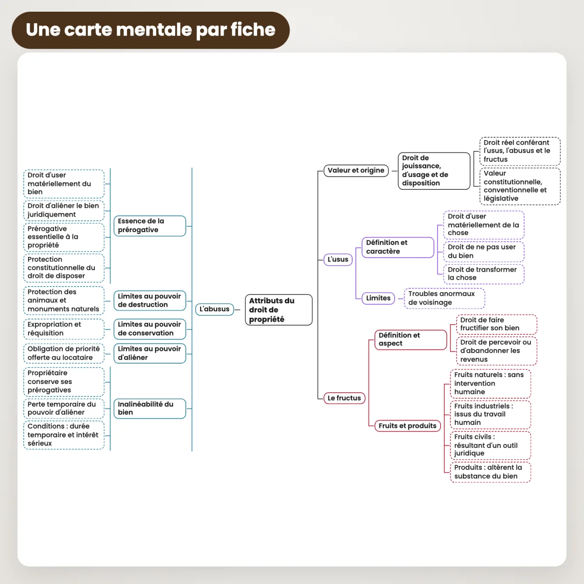 Fiches de révision : Droit des biens : Carte mentale