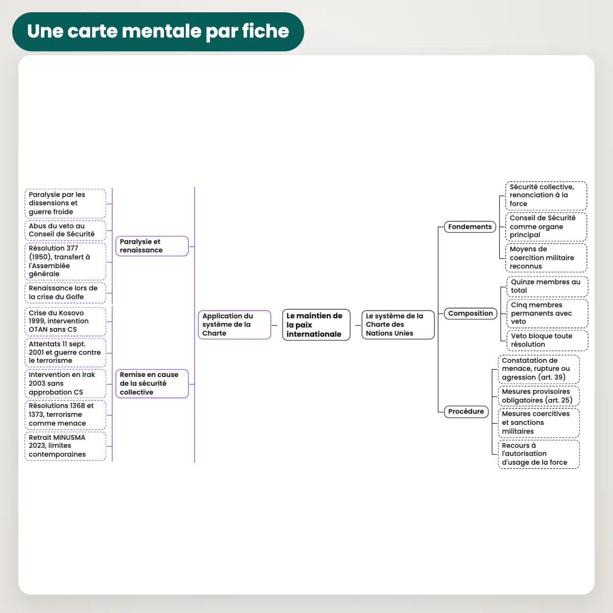Fiches de révision : Droit international public : Carte mentale