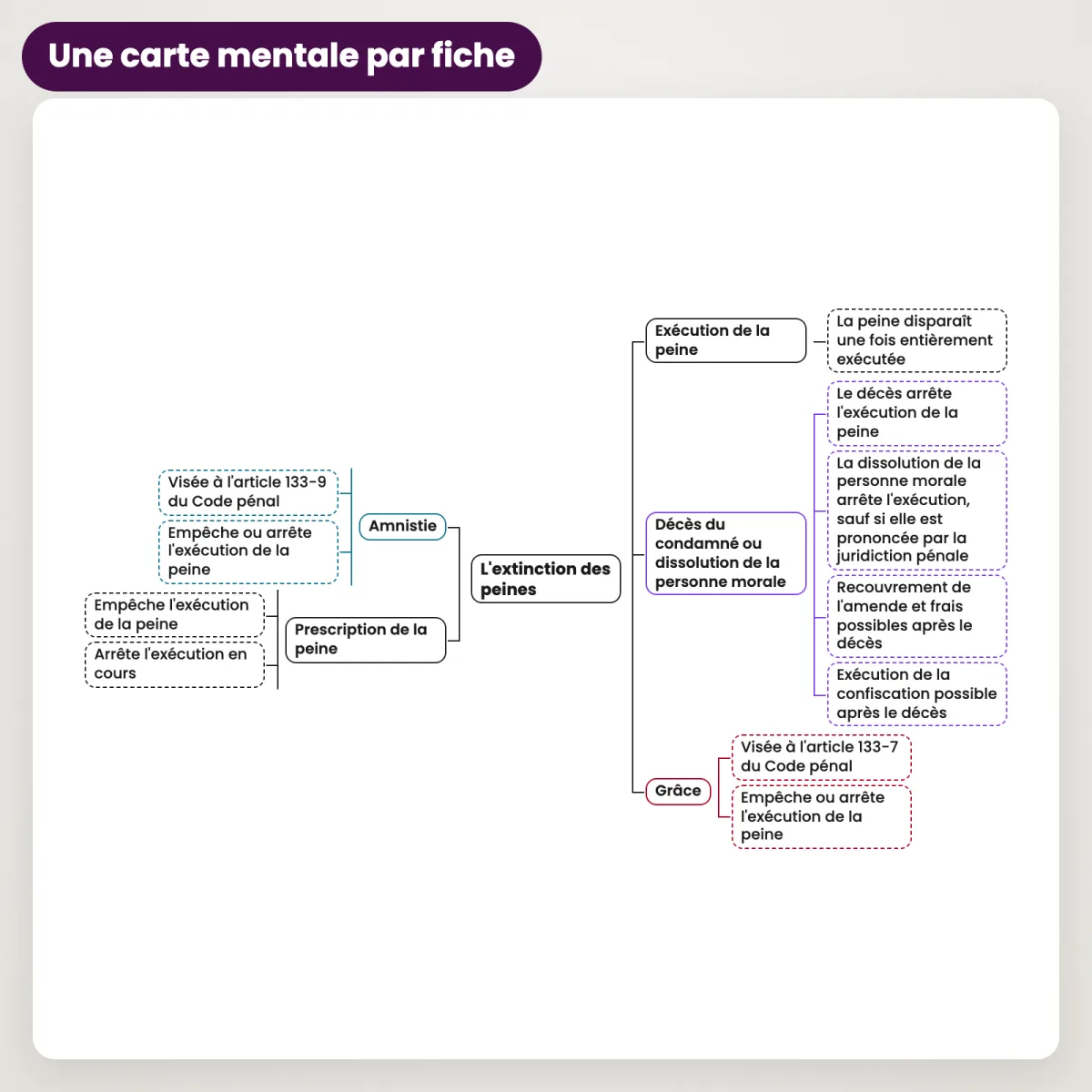 Fiches de révision : Droit pénal général : Carte mentale