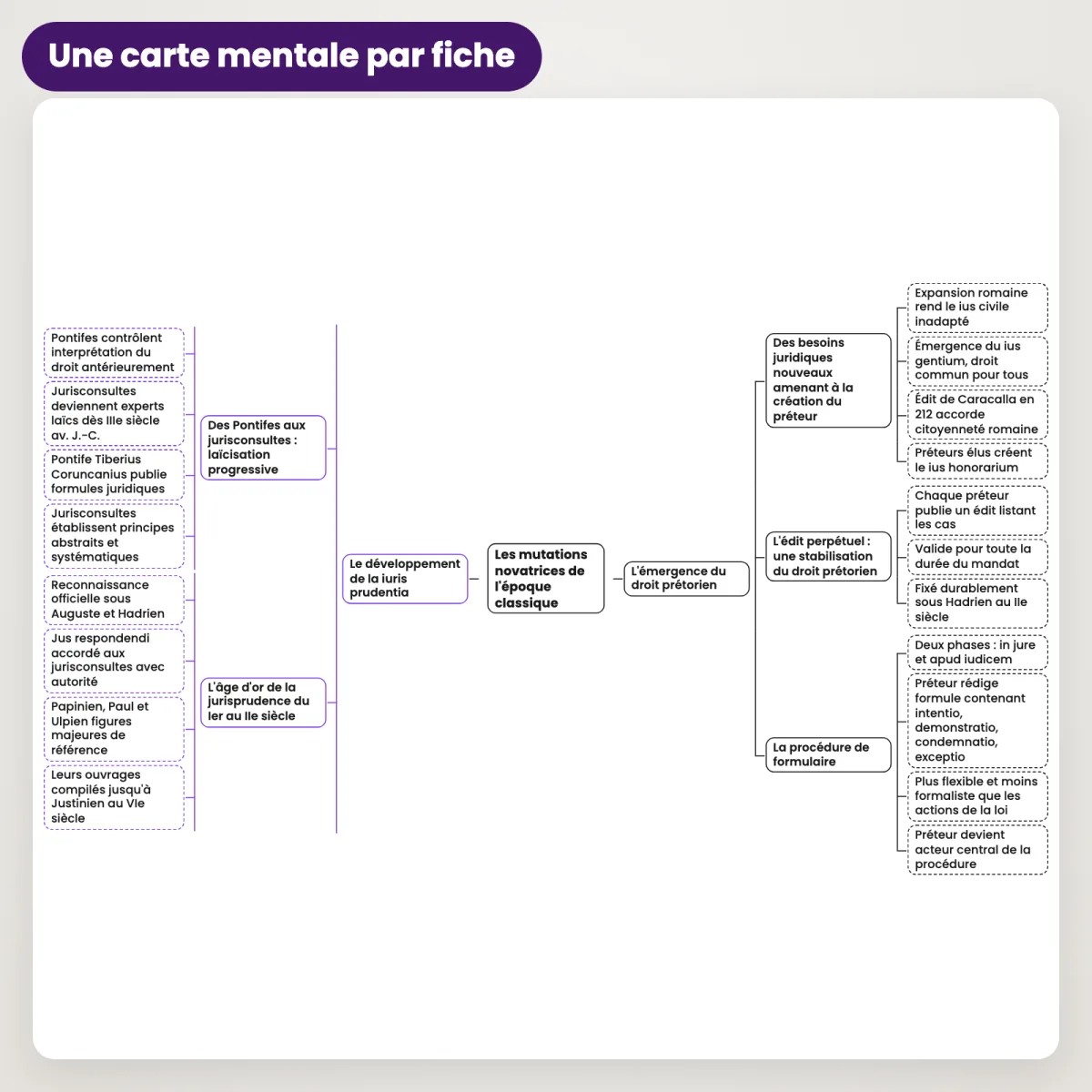 Fiches de révision : Introduction historique au droit : Carte mentale