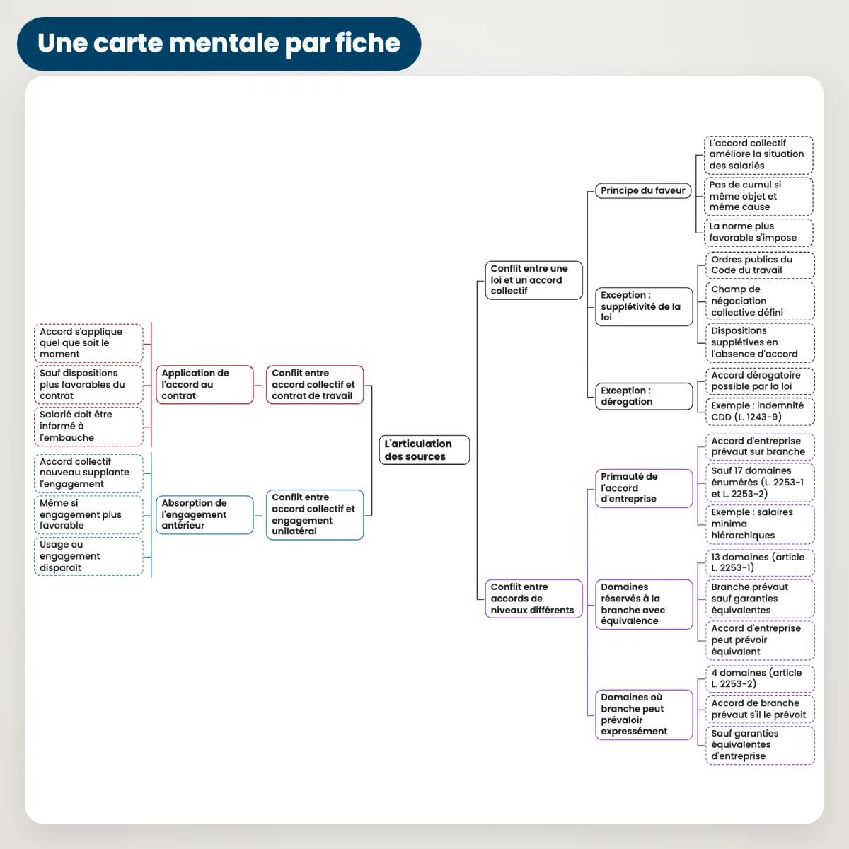 Fiches de révision : Relations individuelles de travail : Carte mentale
