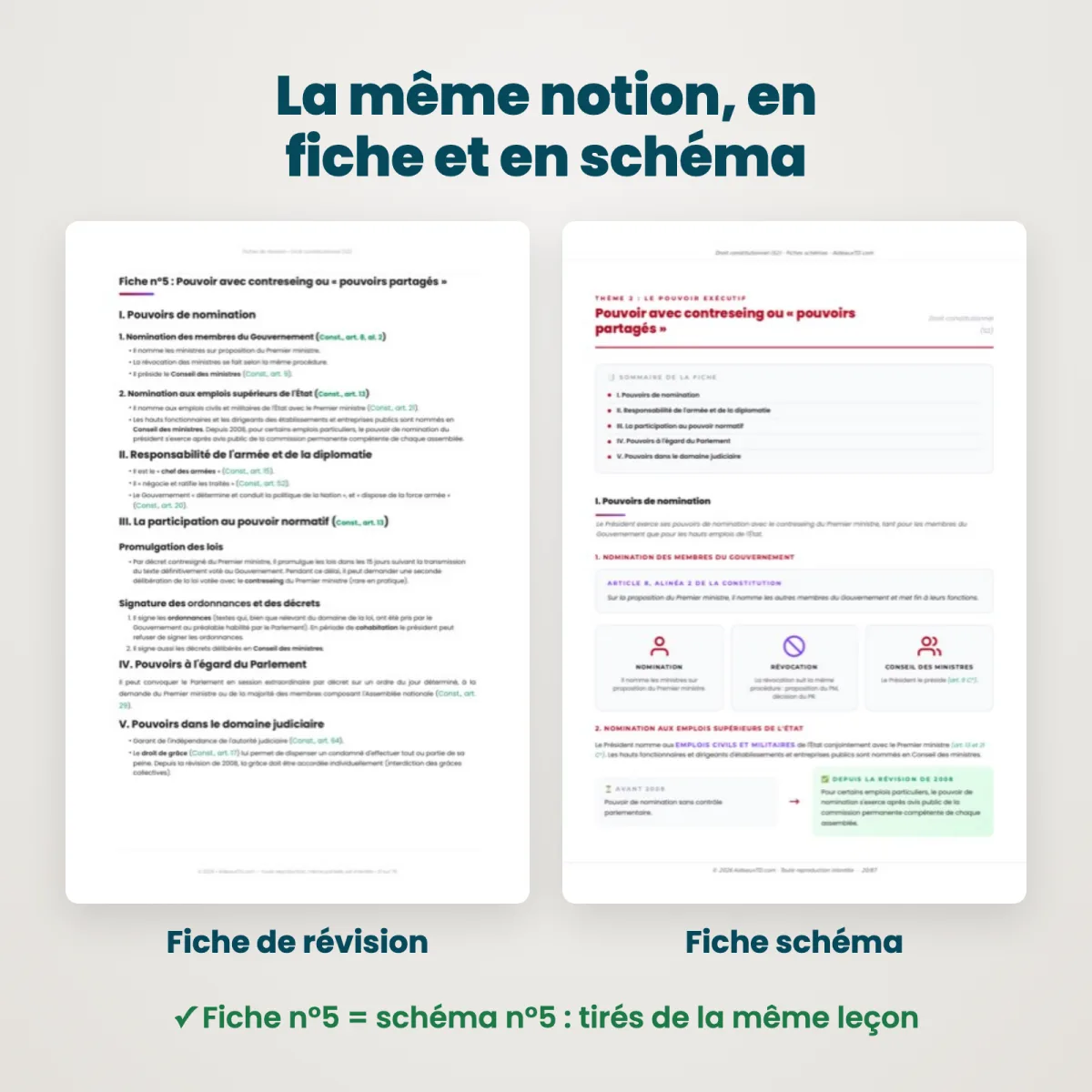 Fiches schémas : Droit constitutionnel (S2) : Fiche et schéma côte à côte